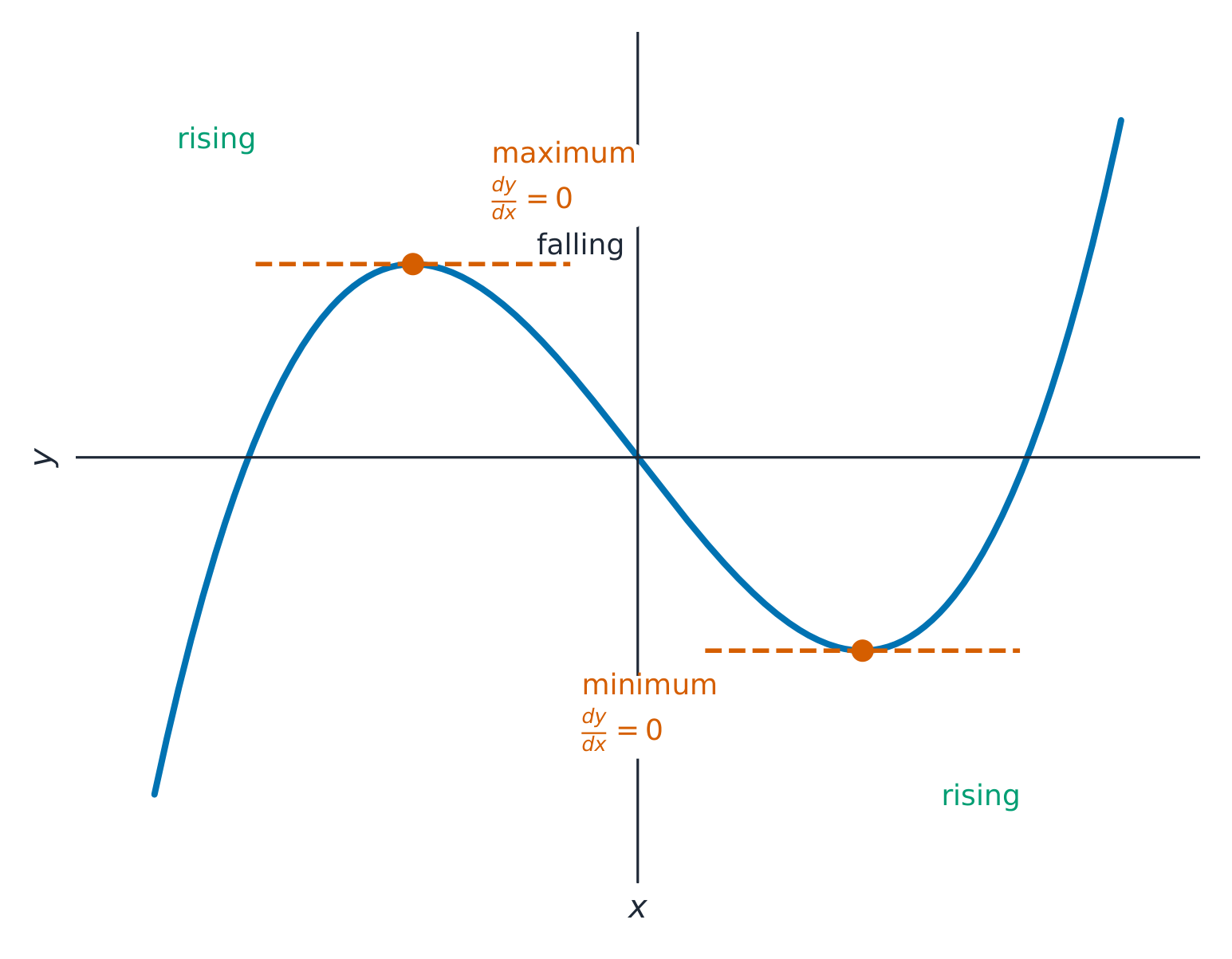 At a differentiable interior extremum the derivative is zero.