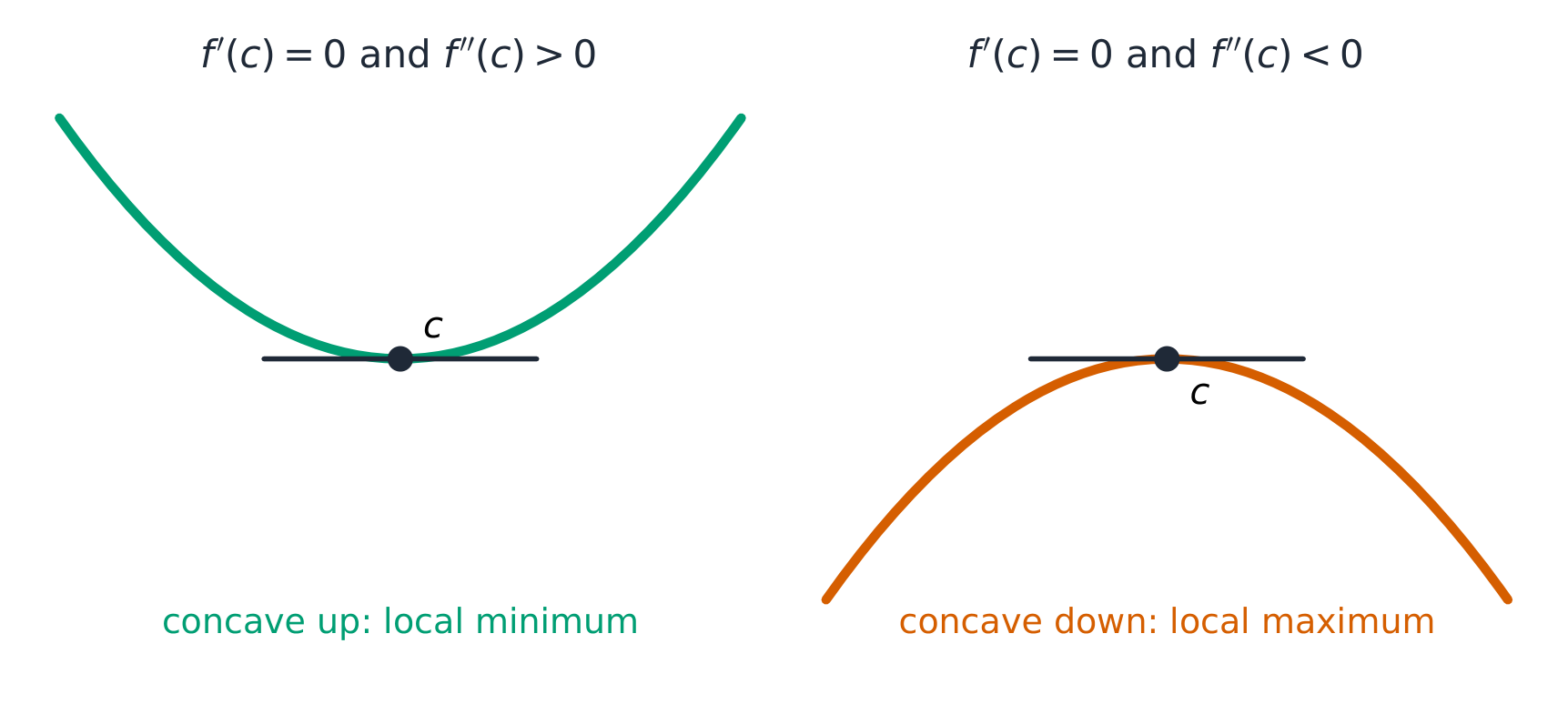 At a critical point f″ > 0 gives a local minimum and f″ < 0 a local maximum