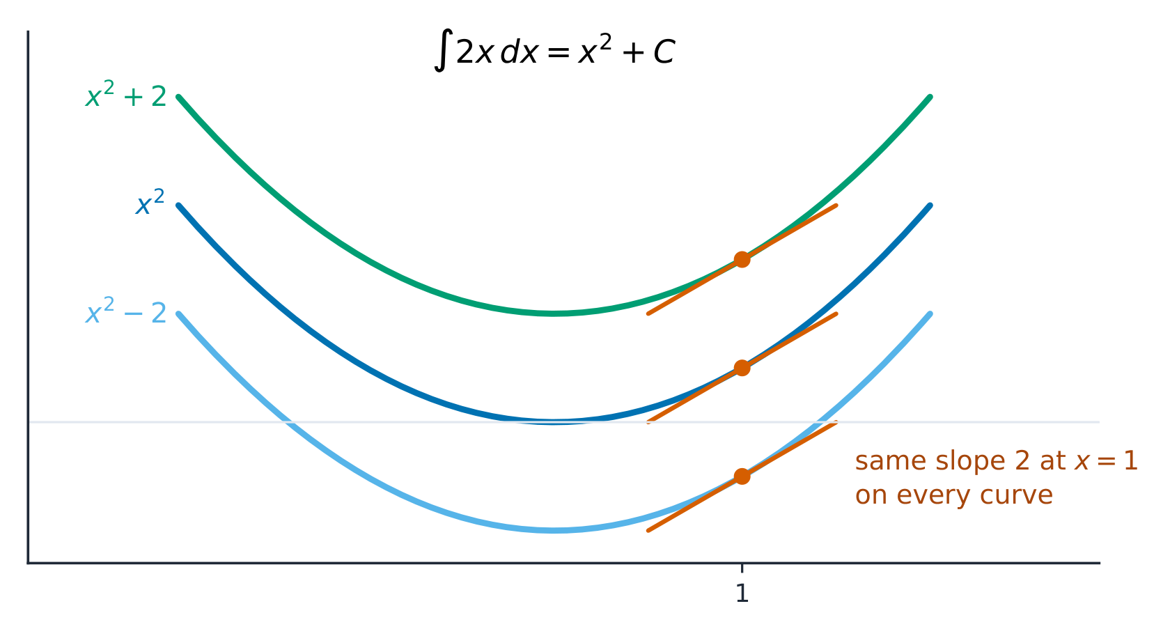Antiderivatives differ by a constant: vertical shifts with the same slopes