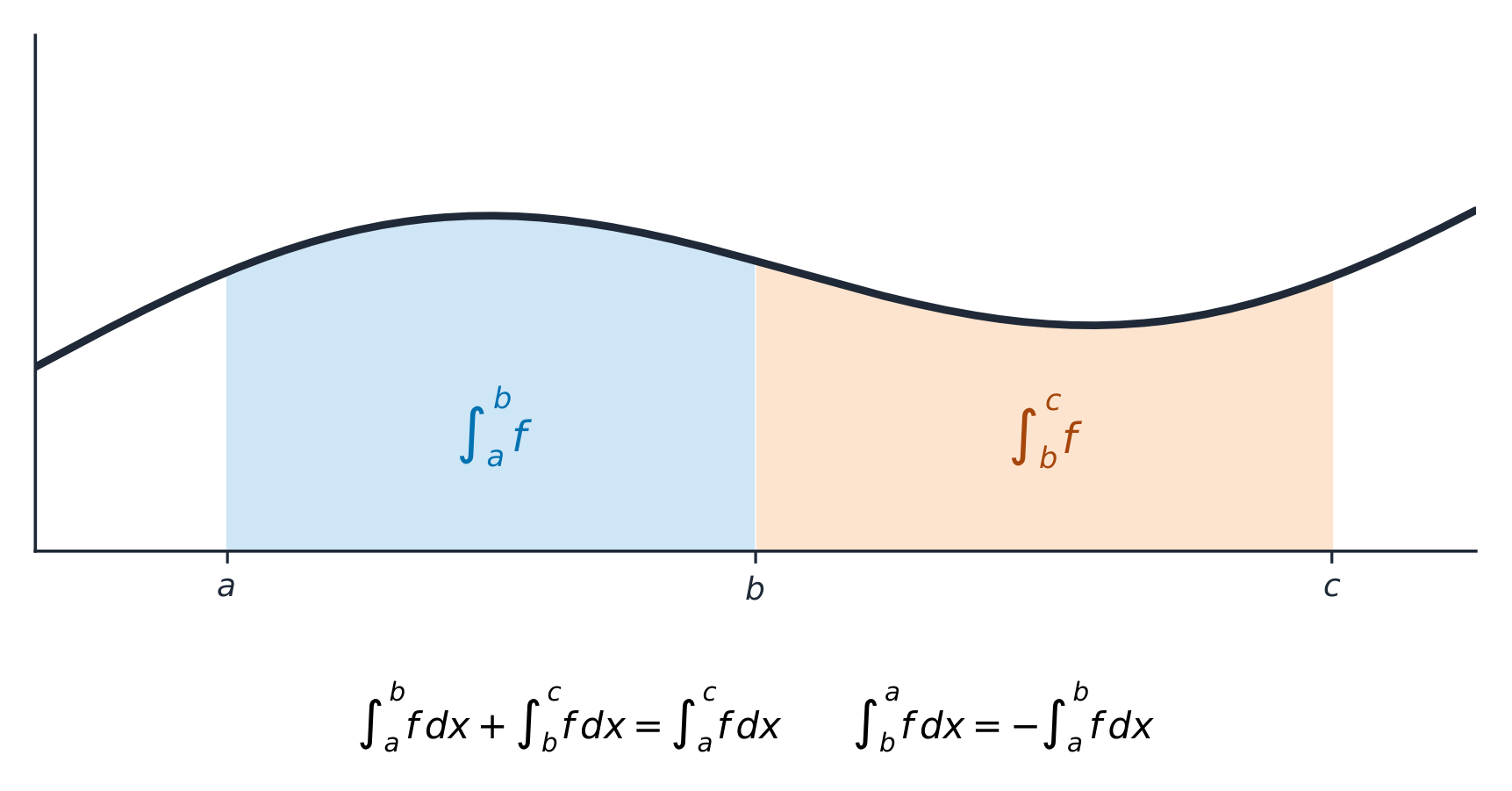 Integrals over adjacent intervals add; reversing the limits changes the sign