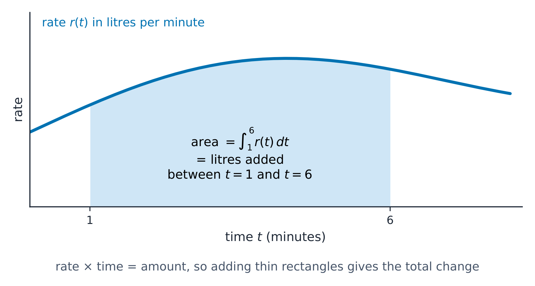 The area under a rate graph is the total amount accumulated
