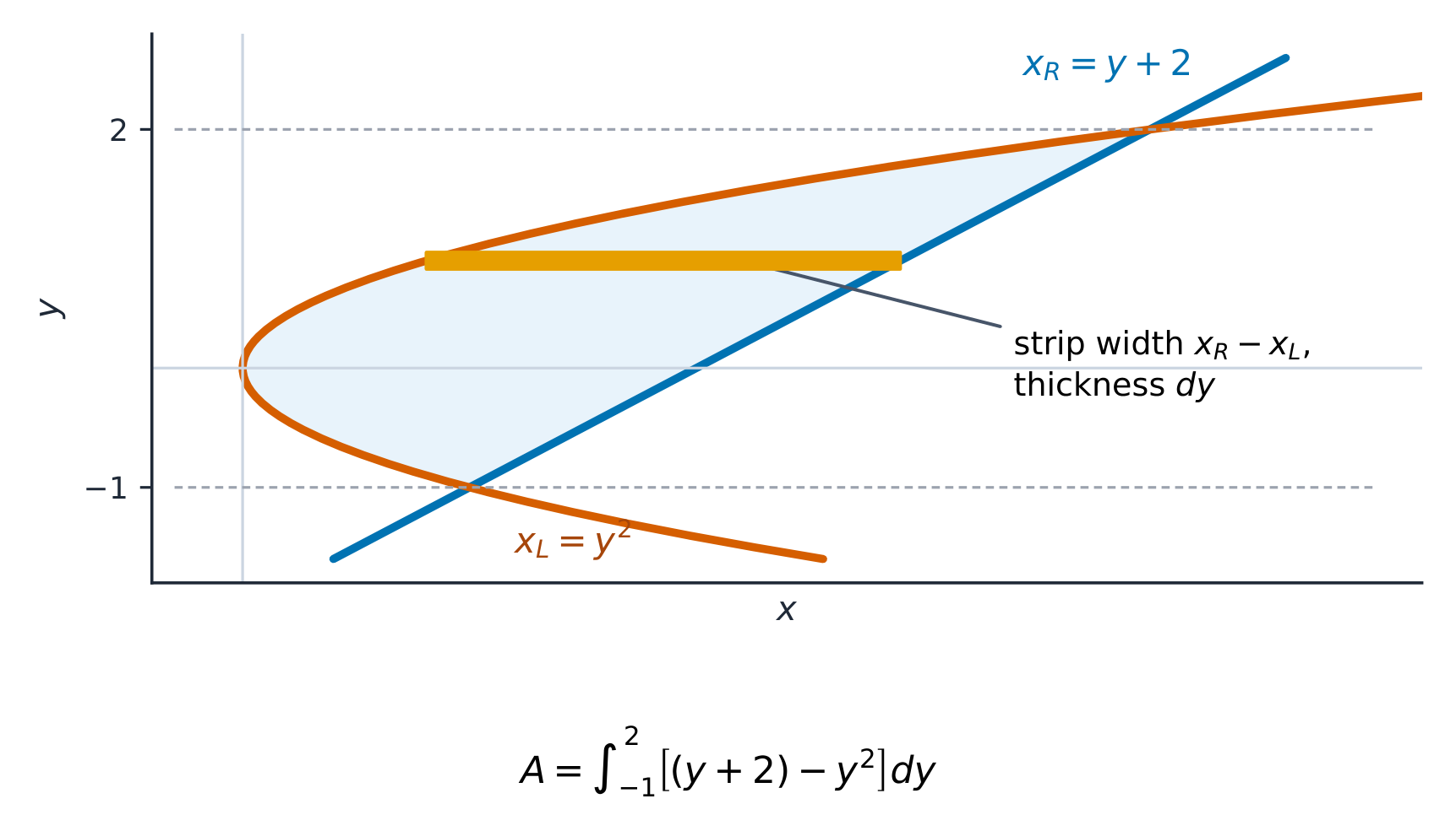 With x as a function of y, use horizontal strips: right curve minus left curve