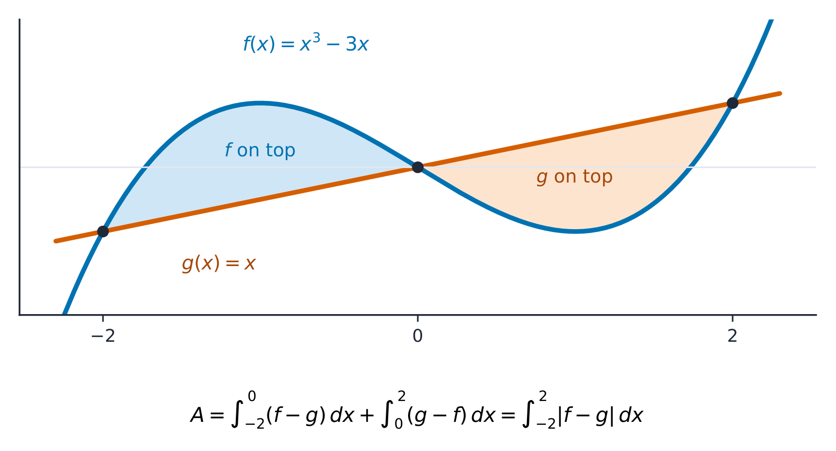 When curves cross more than twice, split at each crossing so every piece is top minus bottom