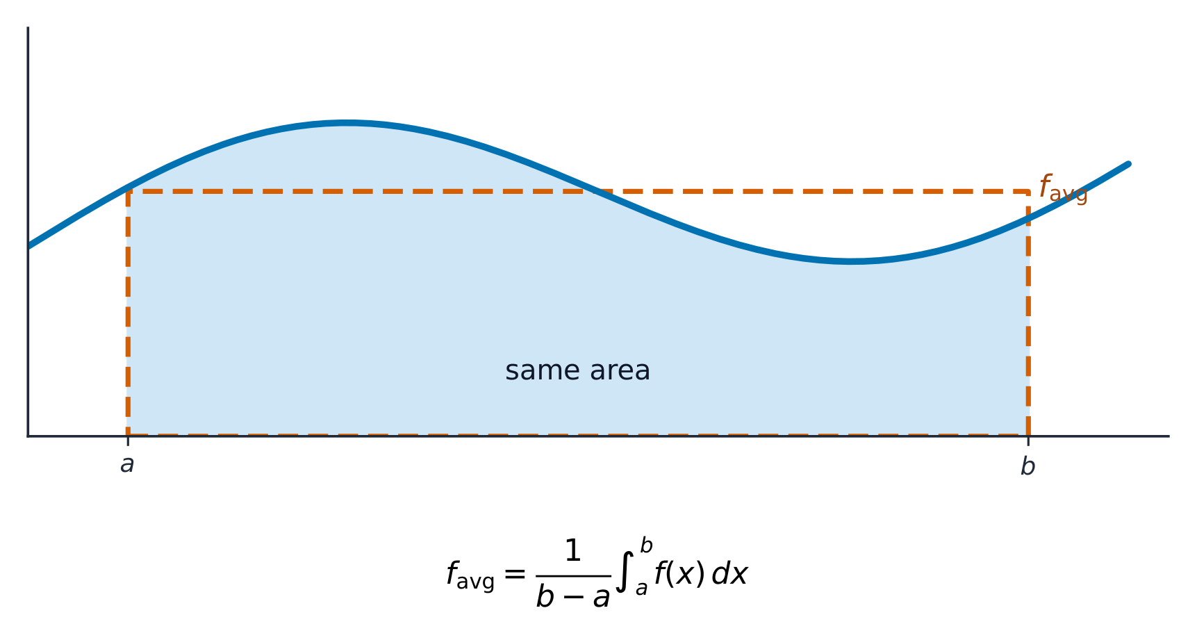 The rectangle of height f_avg has the same area as the region under f