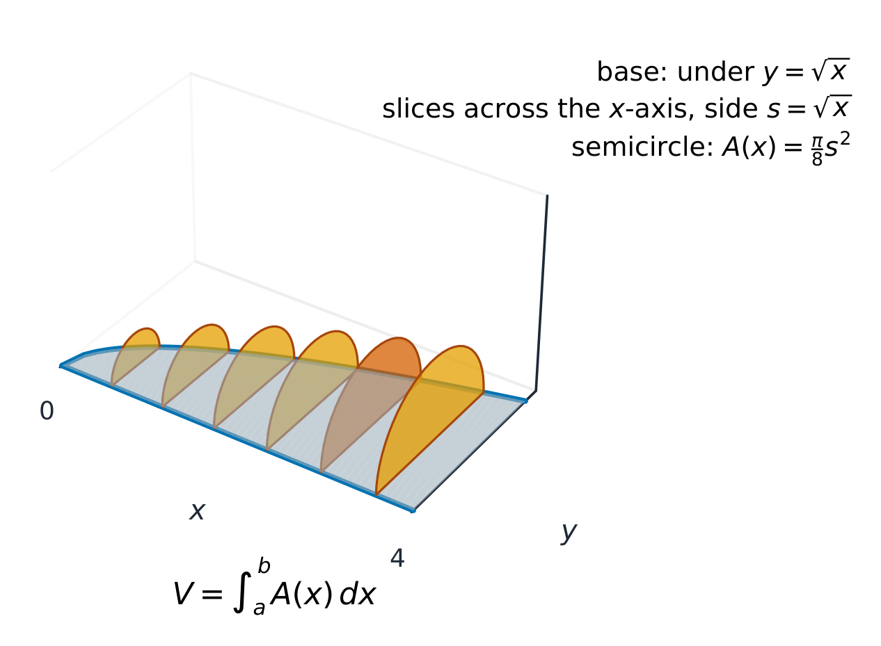 Semicircular cross sections on the same base: only the area formula A(x) changes