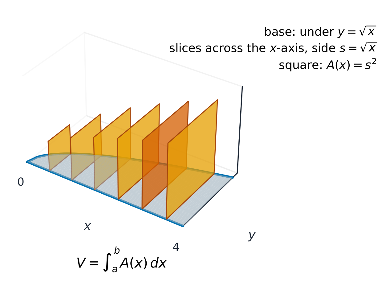 Square cross sections on a base region: add the slice areas A(x) along the x-axis