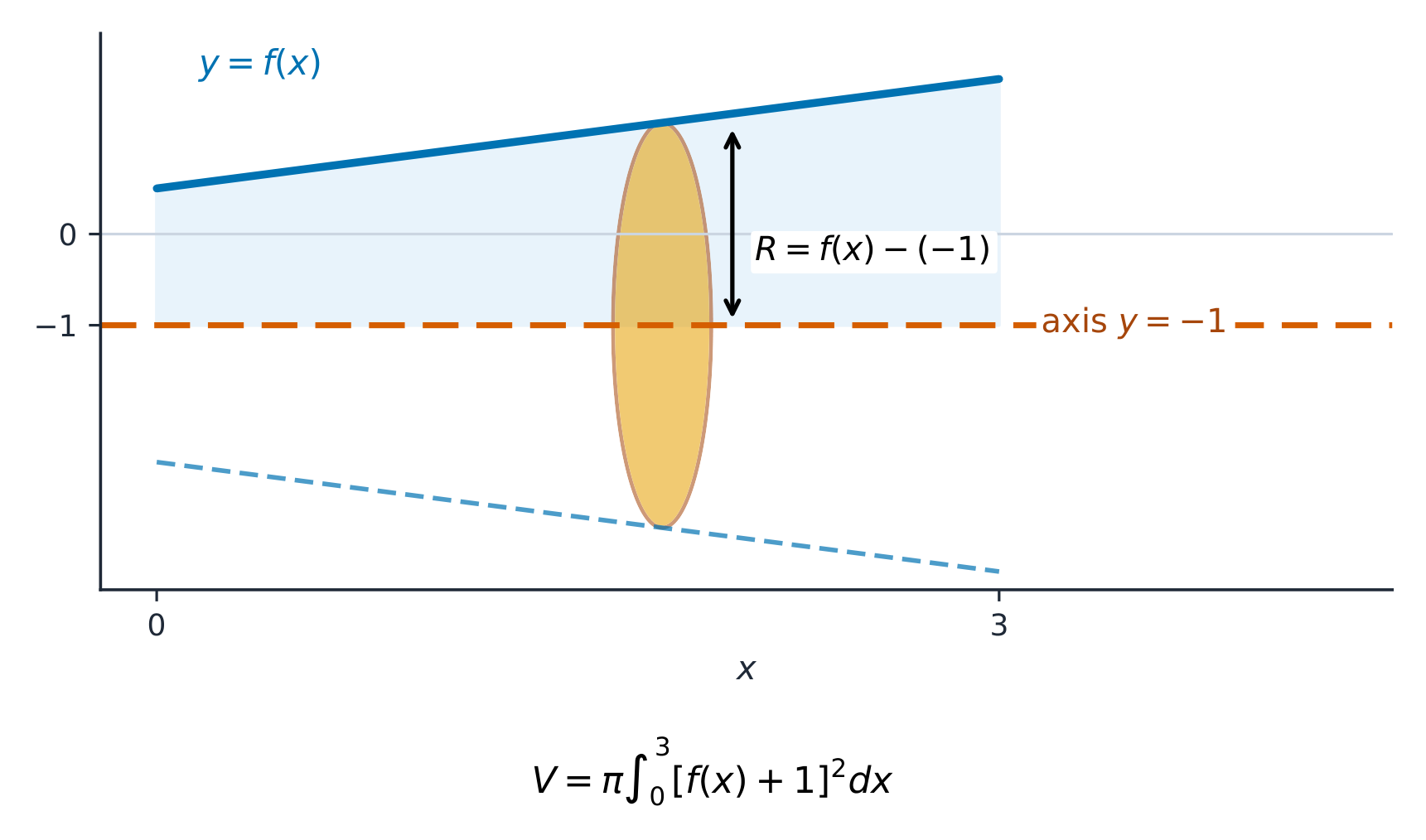 Rotating about y = −1: measure the radius from the axis, R = f(x) + 1