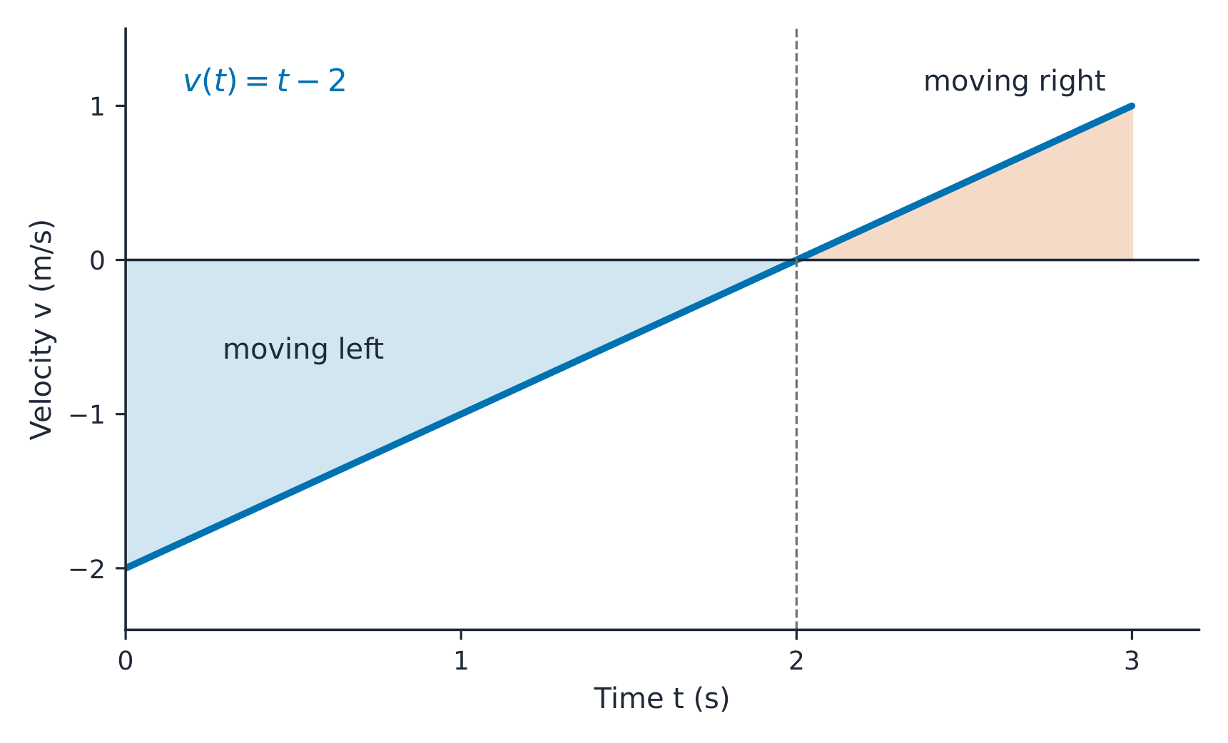 Teacher-created velocity graph of v(t)=t-2 from zero to three seconds; negative area precedes positive area