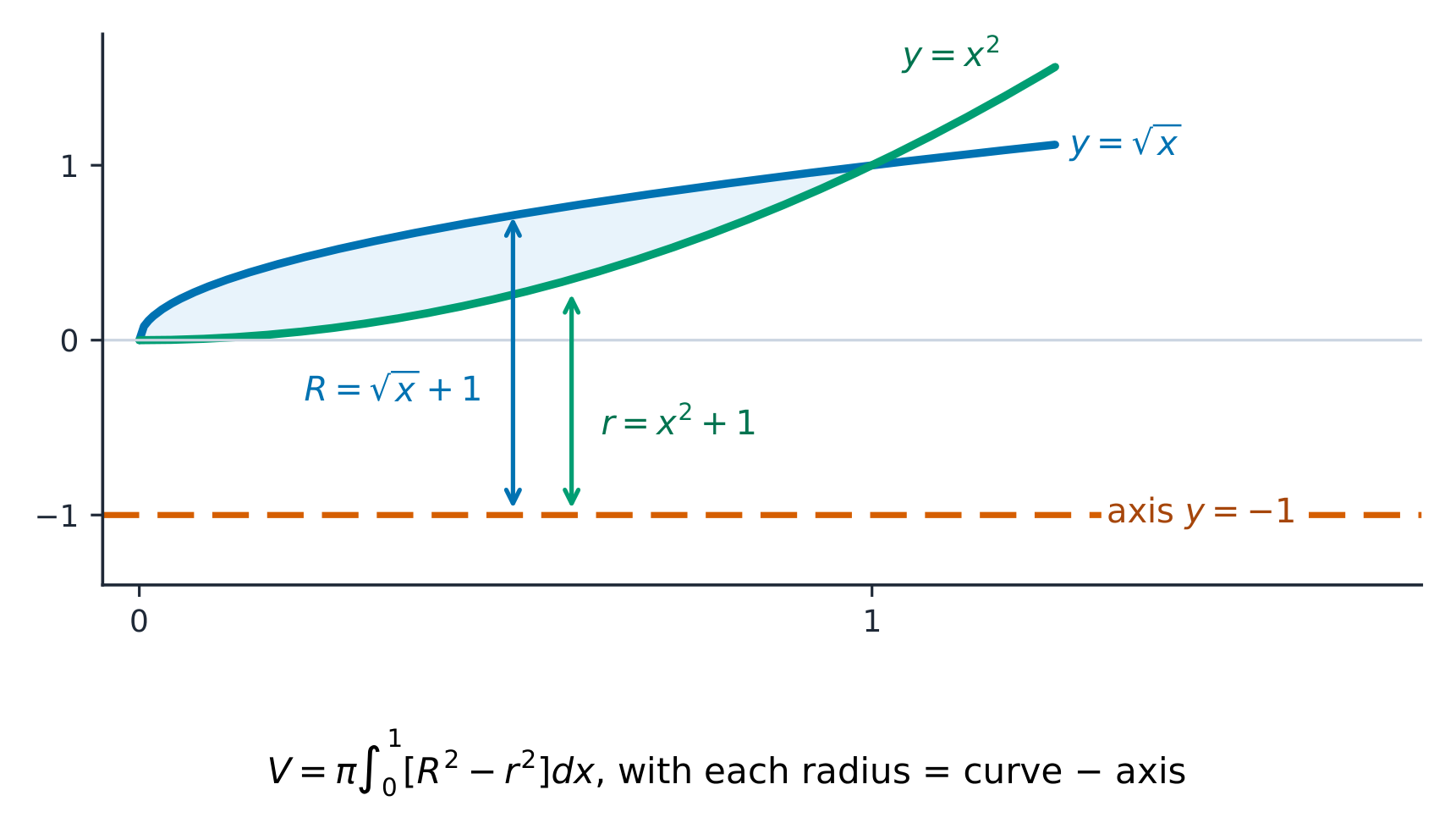 Washers about y = −1: outer and inner radii are both measured from the axis