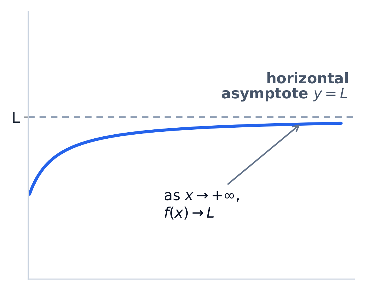A limit at infinity produces a horizontal asymptote