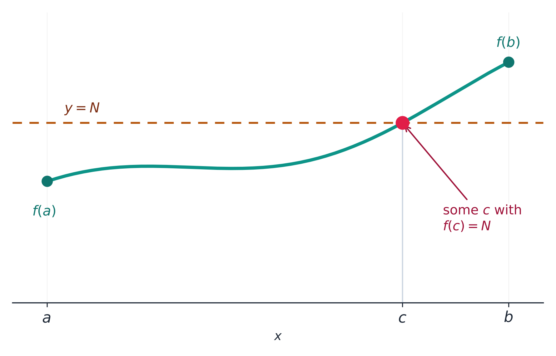 The Intermediate Value Theorem: a continuous curve hits every height between f(a) and f(b)
