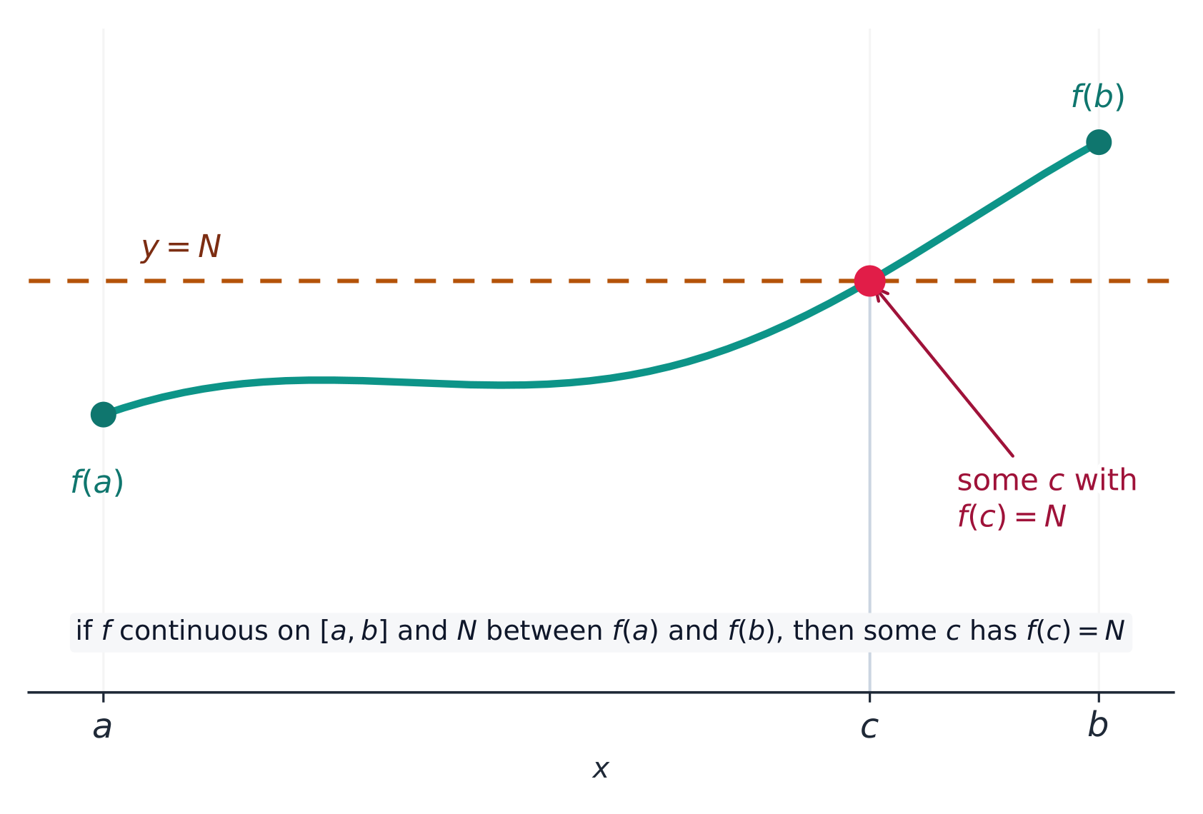 The Intermediate Value Theorem: a continuous curve hits every height between f(a) and f(b)