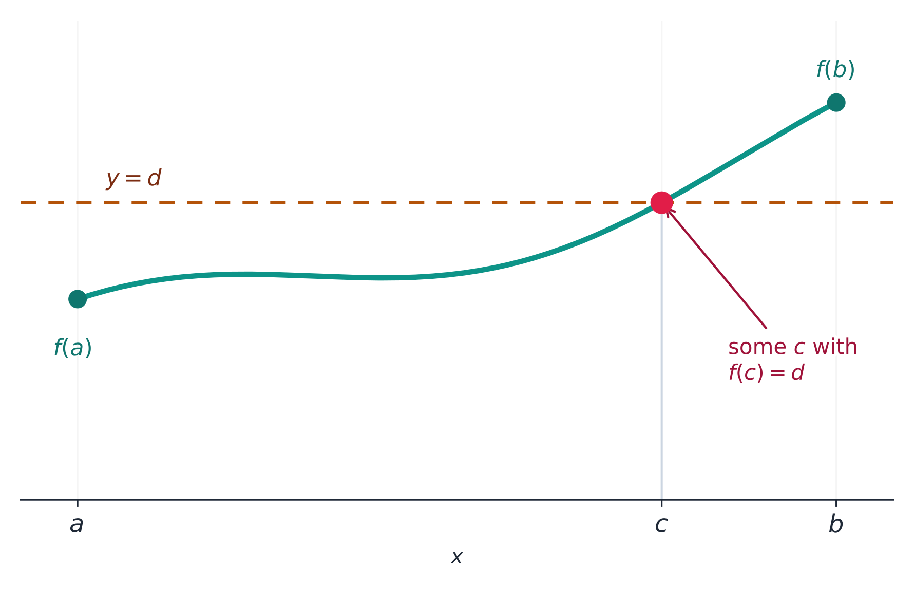 The Intermediate Value Theorem: a continuous curve hits every height between f(a) and f(b)