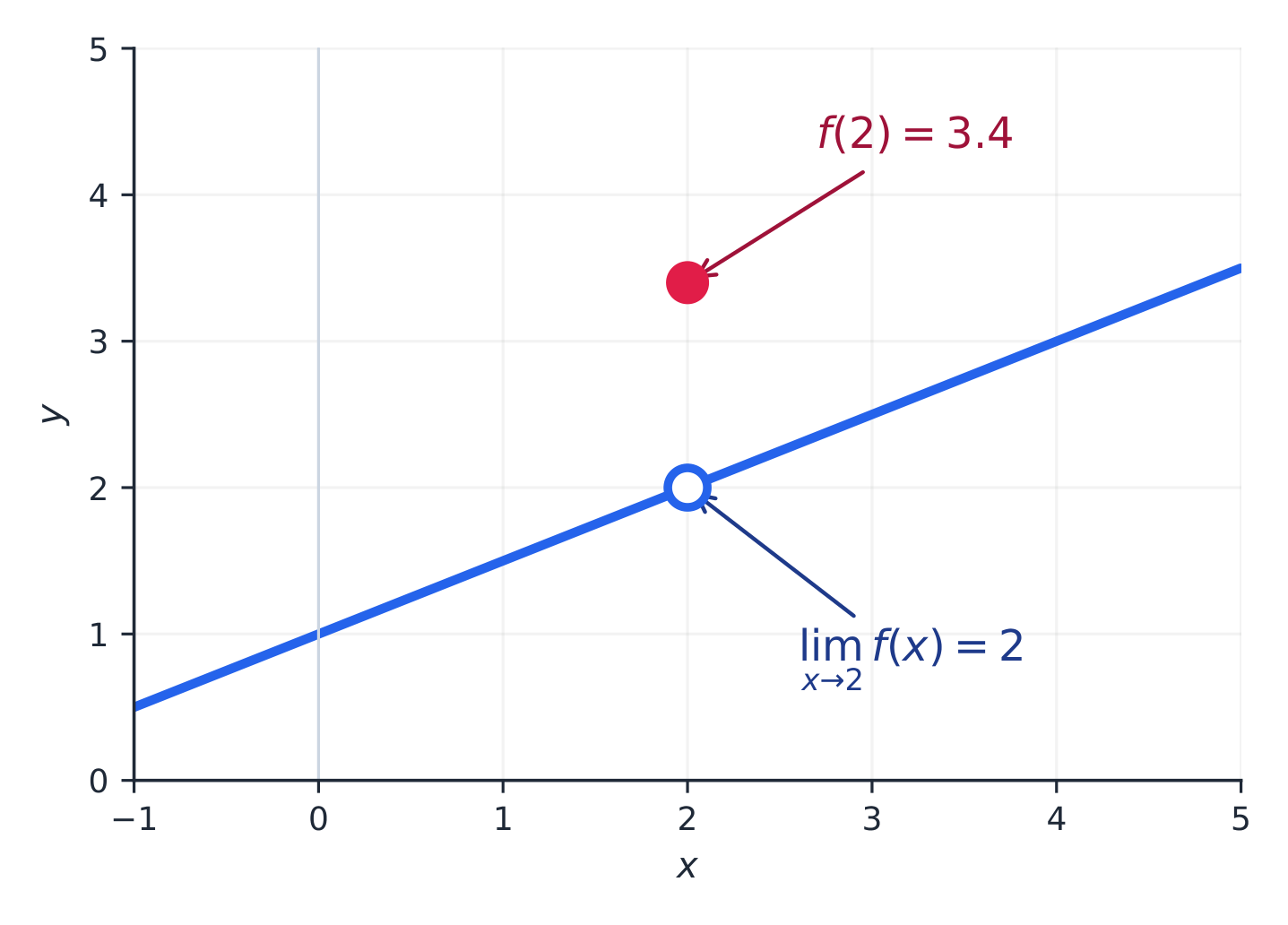 A limit exists at x=2 even though the function value f(2) is different
