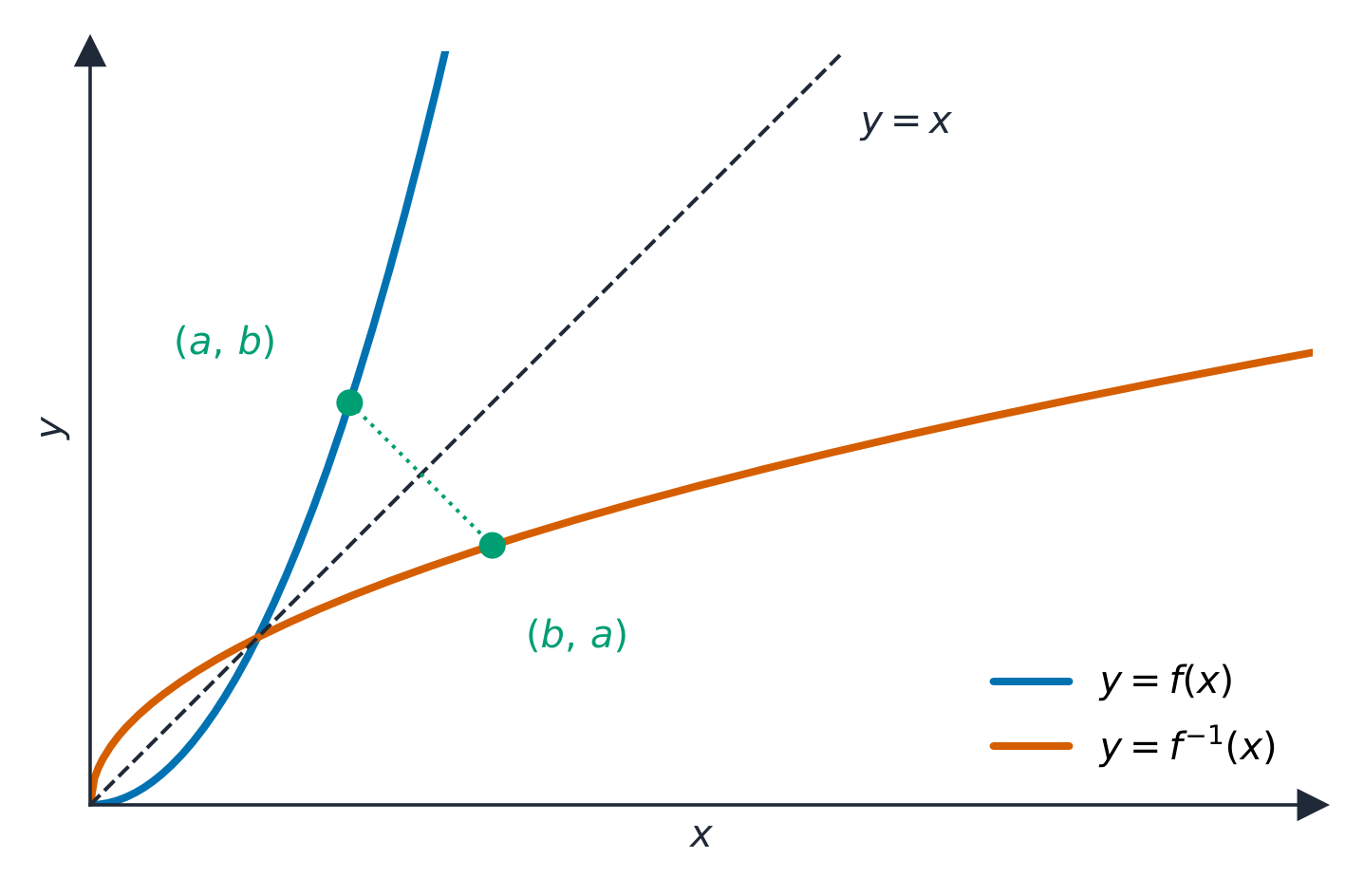 反函数是函数在线 y = x 里的镜像