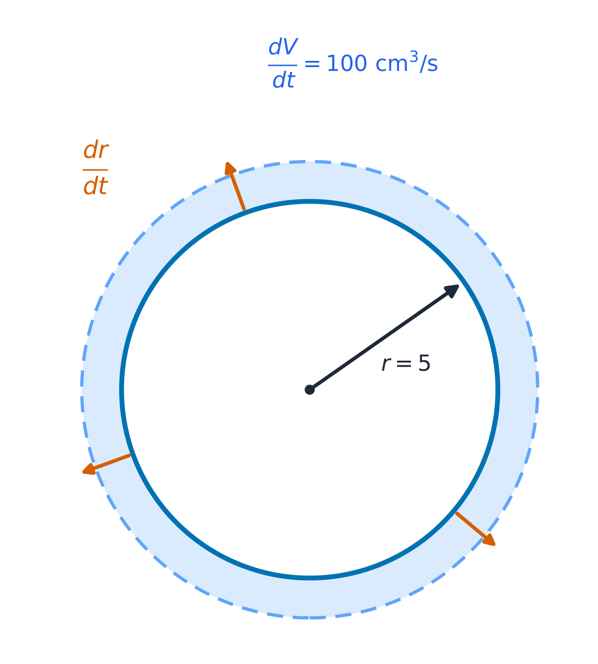 An inflating balloon links dV/dt and dr/dt through the chain rule