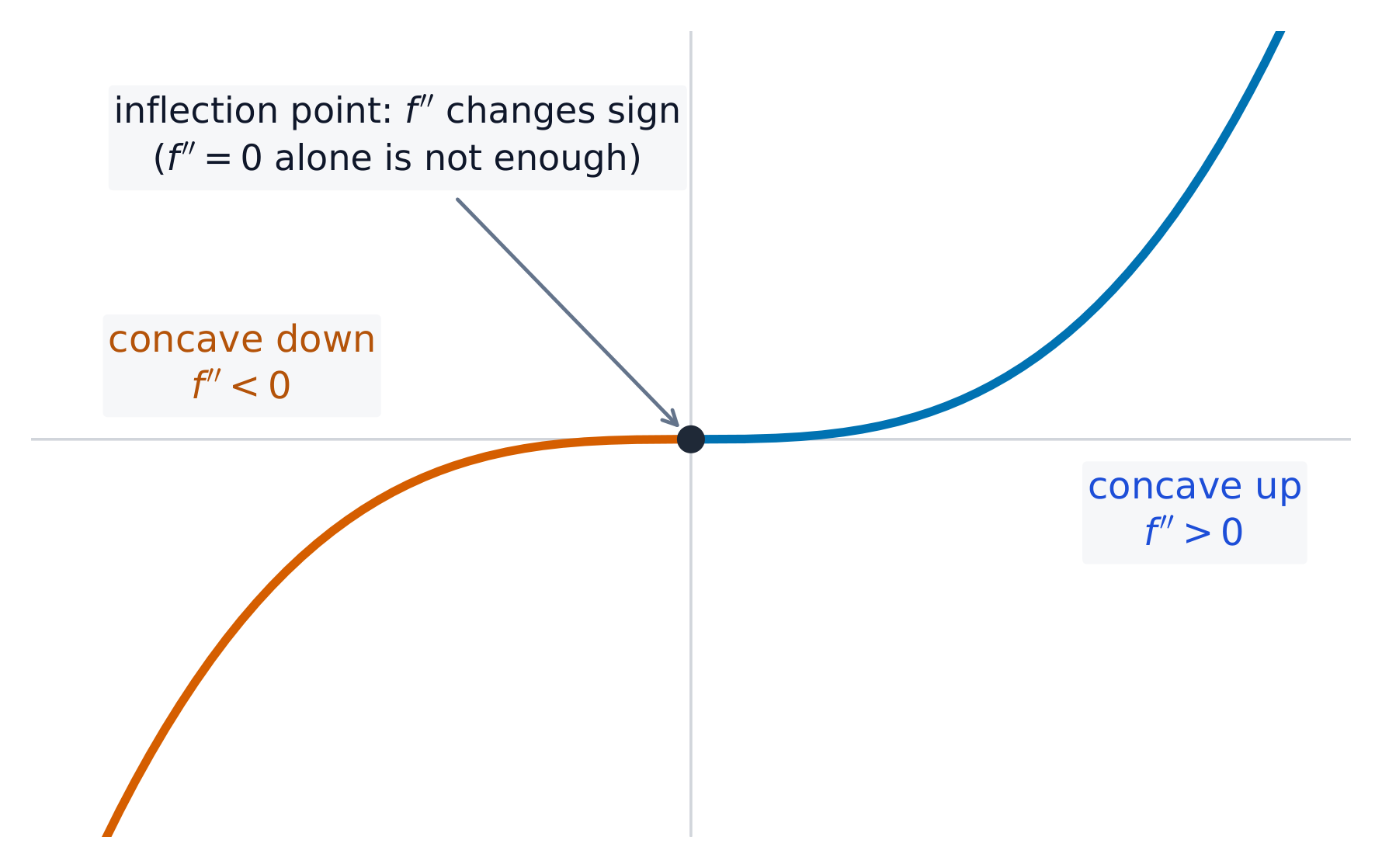Concavity comes from the sign of the second derivative; it flips at an inflection point