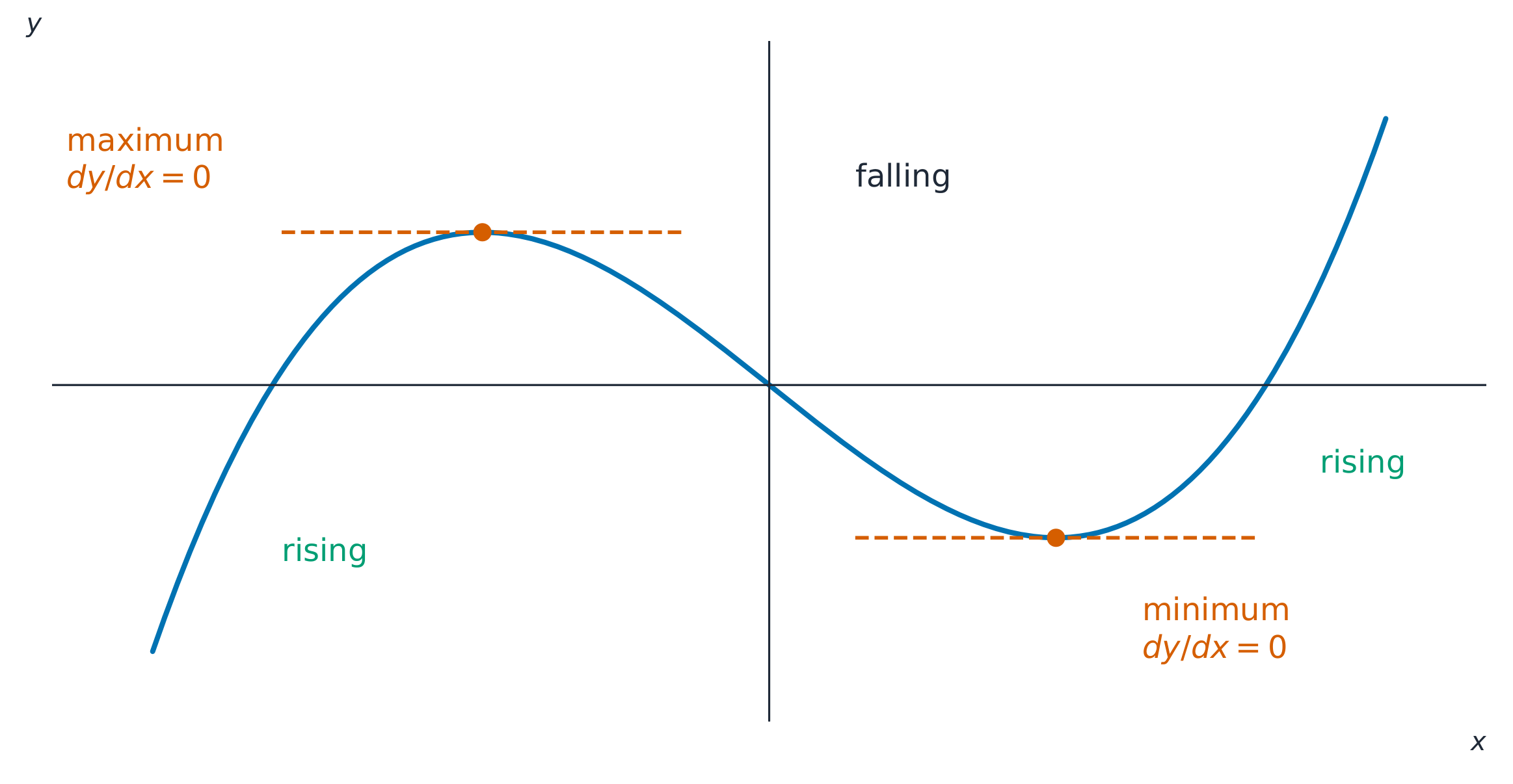 At a maximum or minimum the derivative is zero