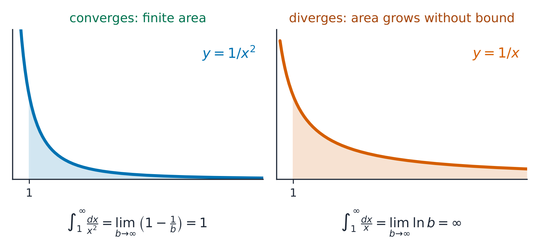 The area under 1/x² out to infinity is finite; under 1/x it is not