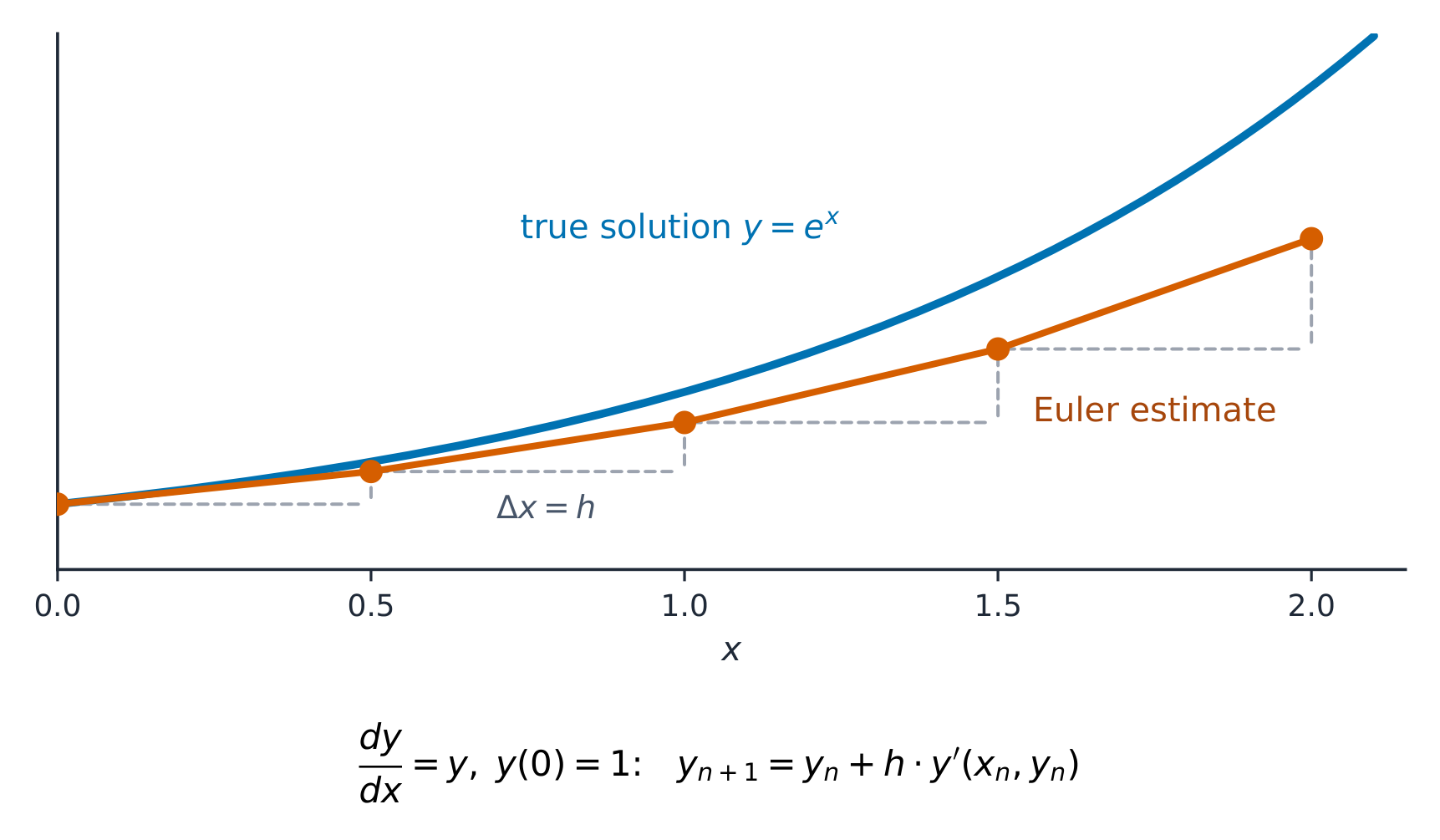 Euler's method steps along the tangent; the estimate drifts from the true solution