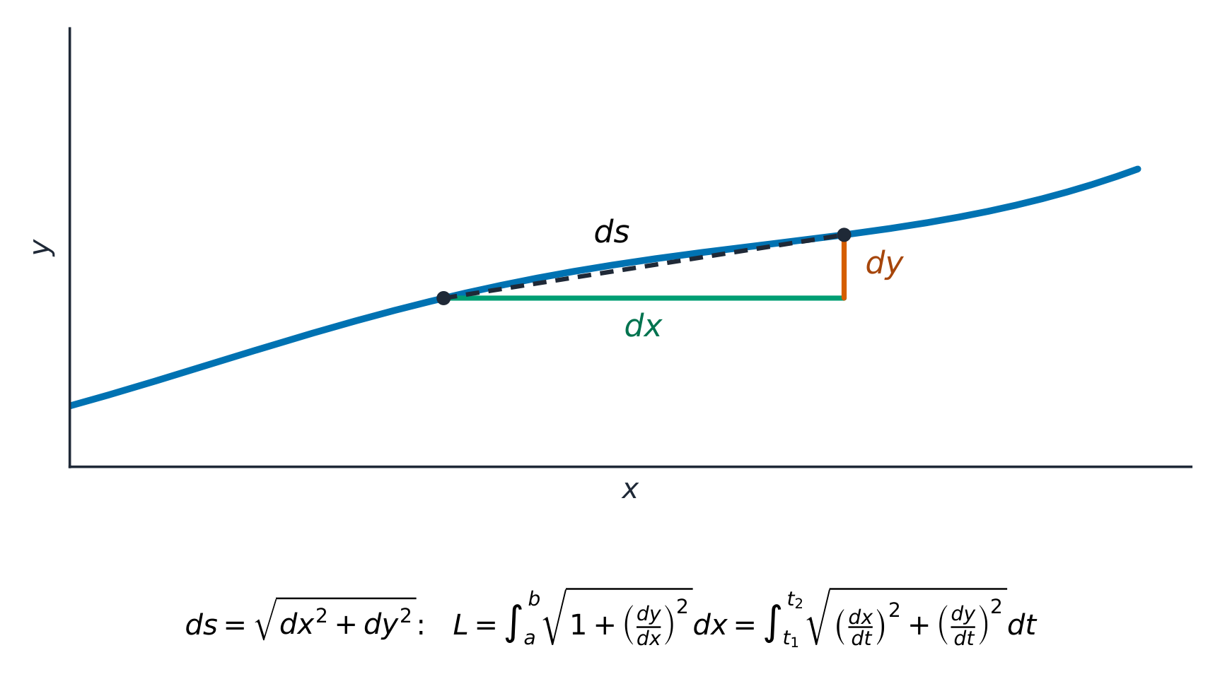 Each small piece of a curve is the hypotenuse of a dx-by-dy triangle