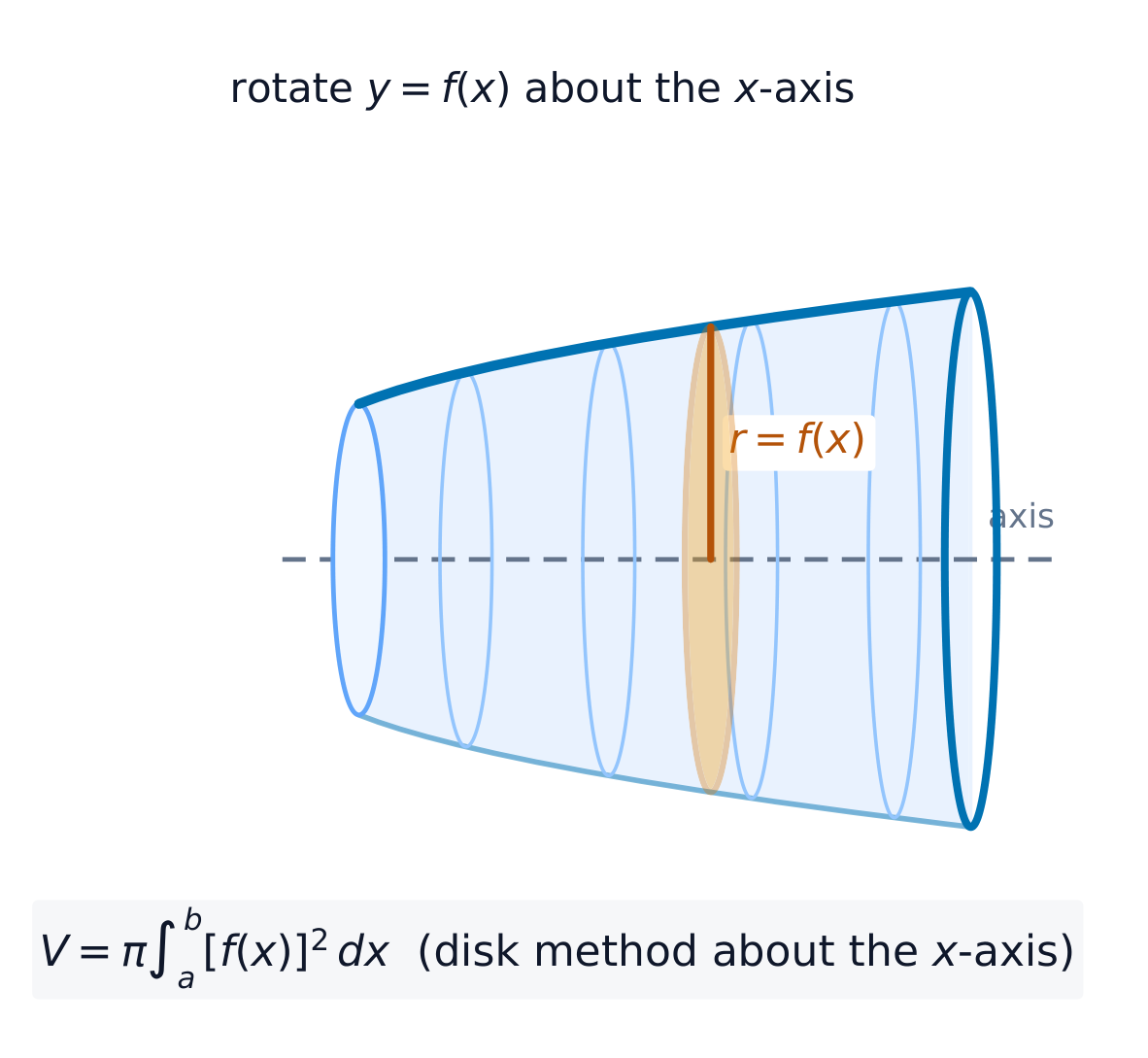 圆盘法:把 y=f(x) 绕轴旋转扫出半径 f(x) 的圆盘