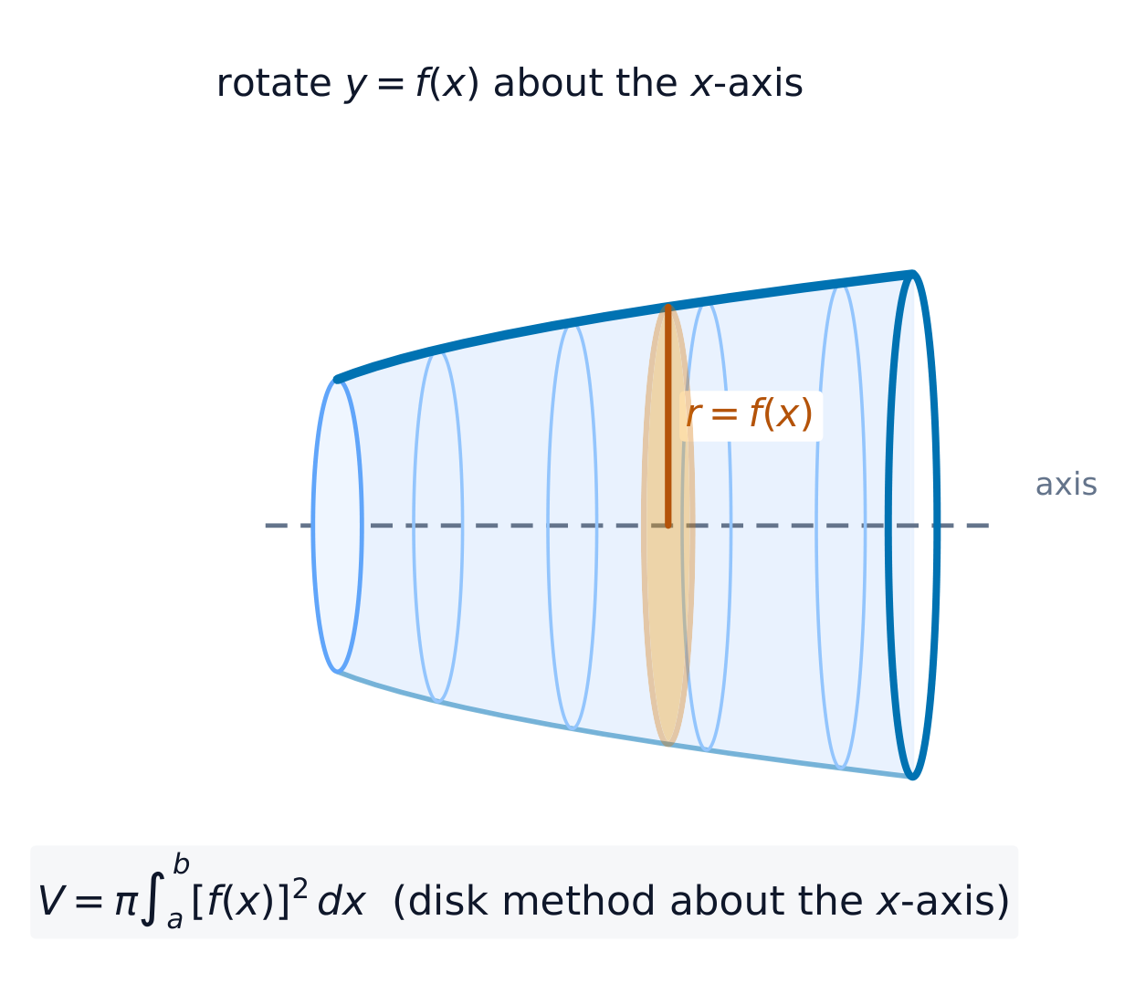 The disc method: rotating y=f(x) about the axis sweeps out disks of radius f(x)