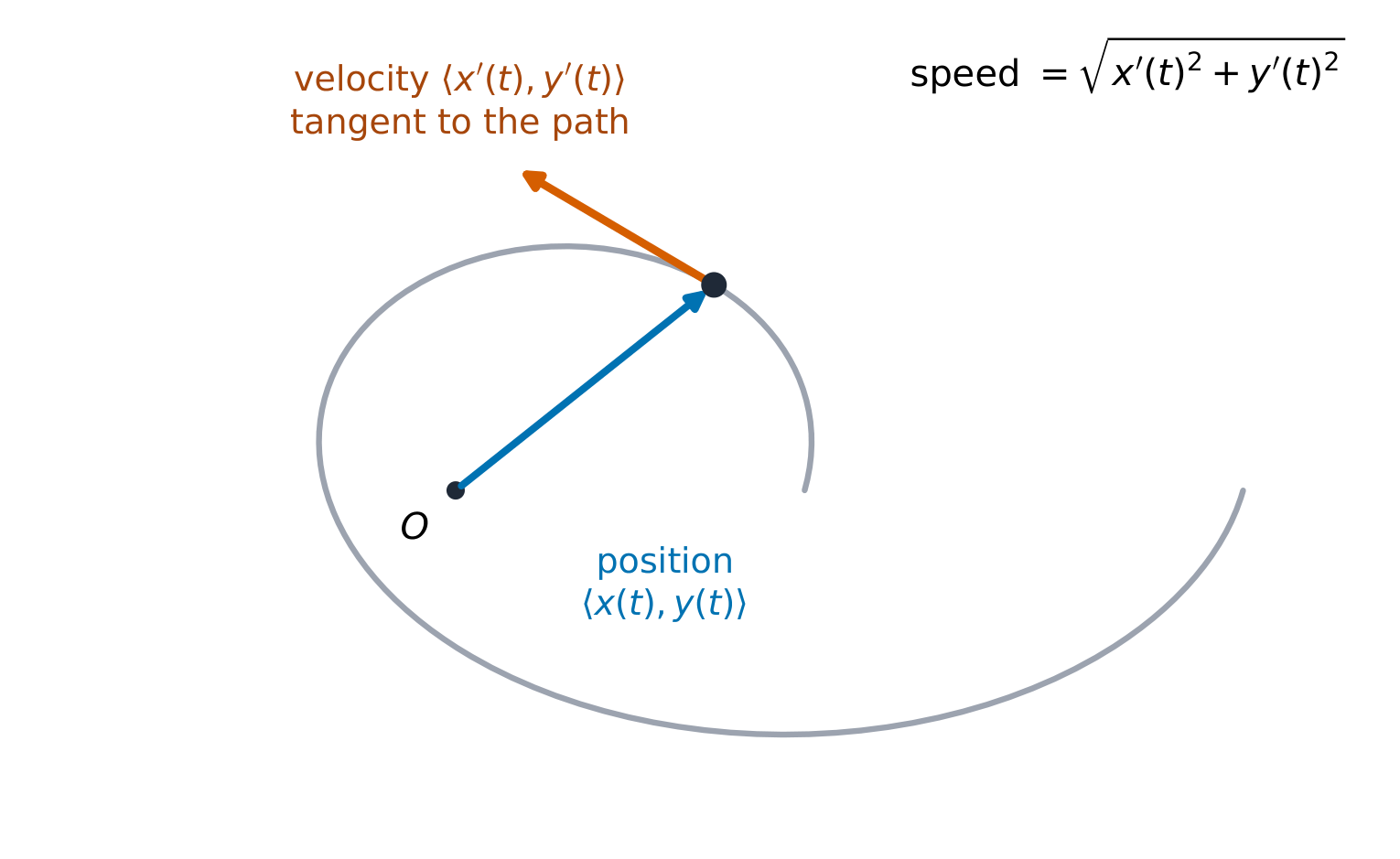 The position vector points to the particle; the velocity vector is tangent to its path