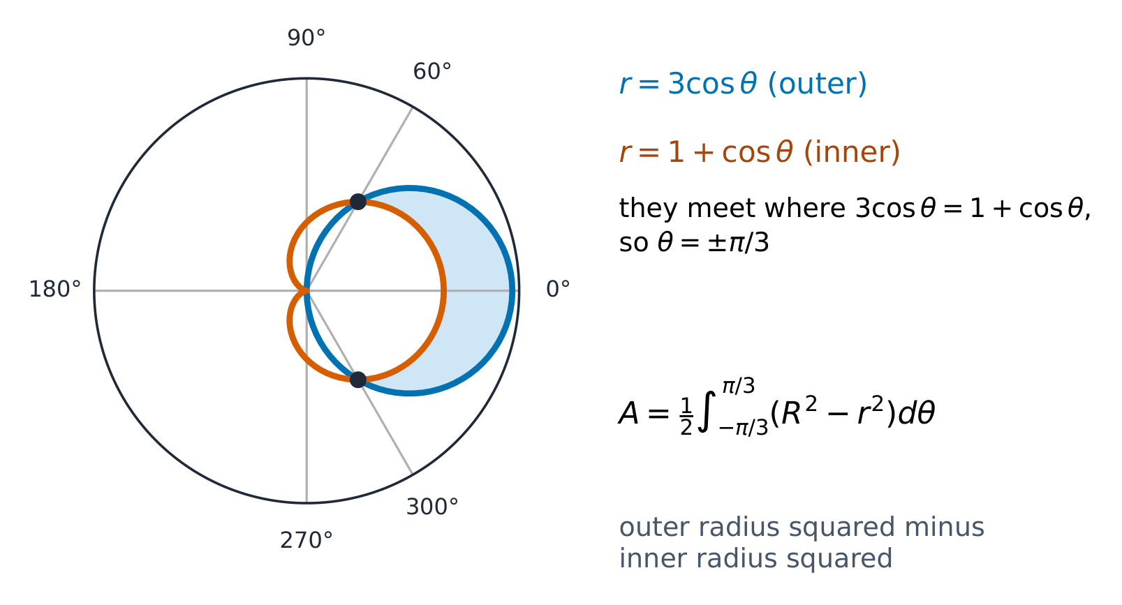 Area inside r = 3cos θ and outside r = 1 + cos θ: outer radius squared minus inner radius squared