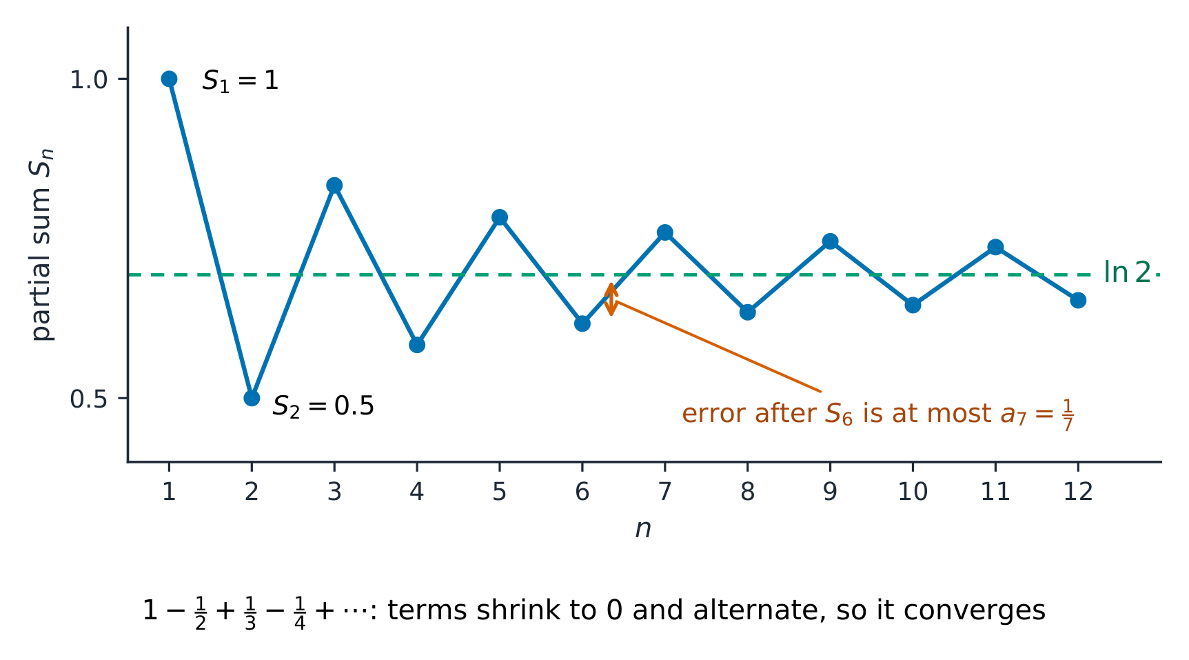 Partial sums of the alternating harmonic series zig-zag in toward ln 2; the error is at most the next term