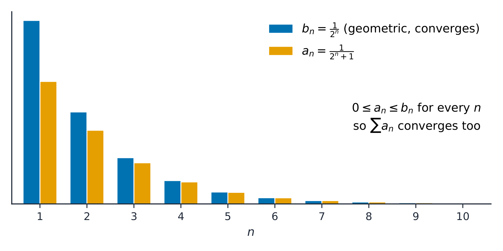 Each term is smaller than a term of a convergent geometric series, so the series converges