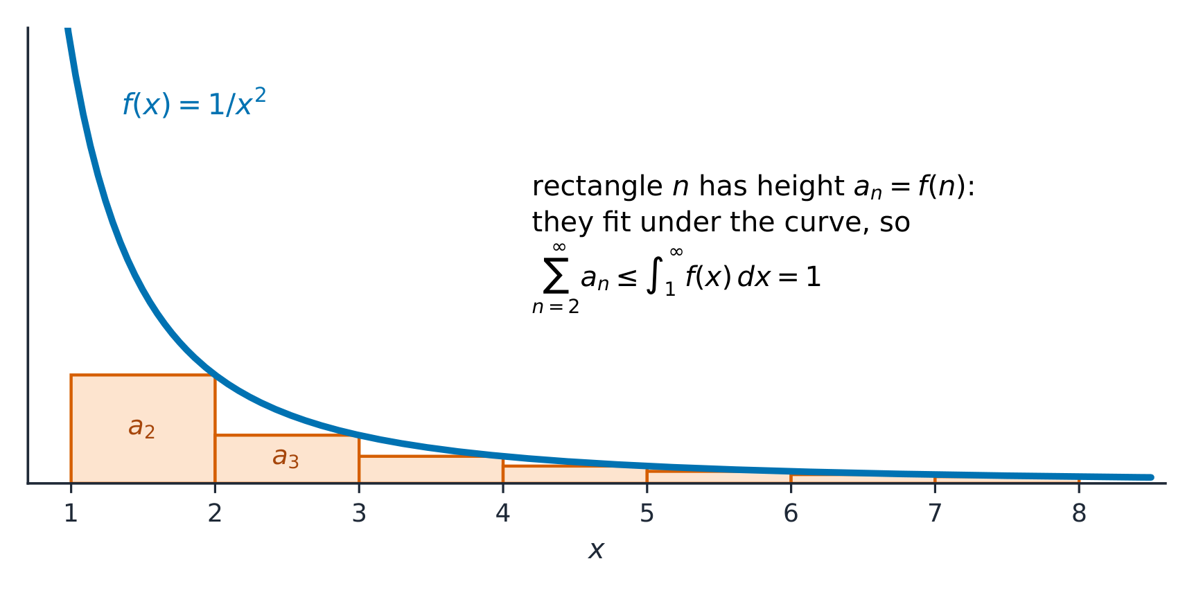 The terms are rectangles under the curve, so the series is bounded by the integral
