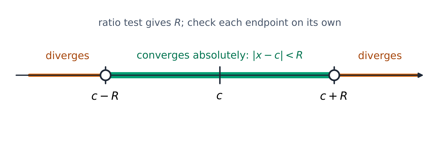 A power series converges within R of its centre; each endpoint must be tested separately