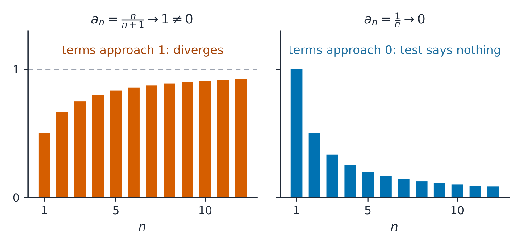 If the terms do not approach 0 the series diverges; if they do, the test says nothing