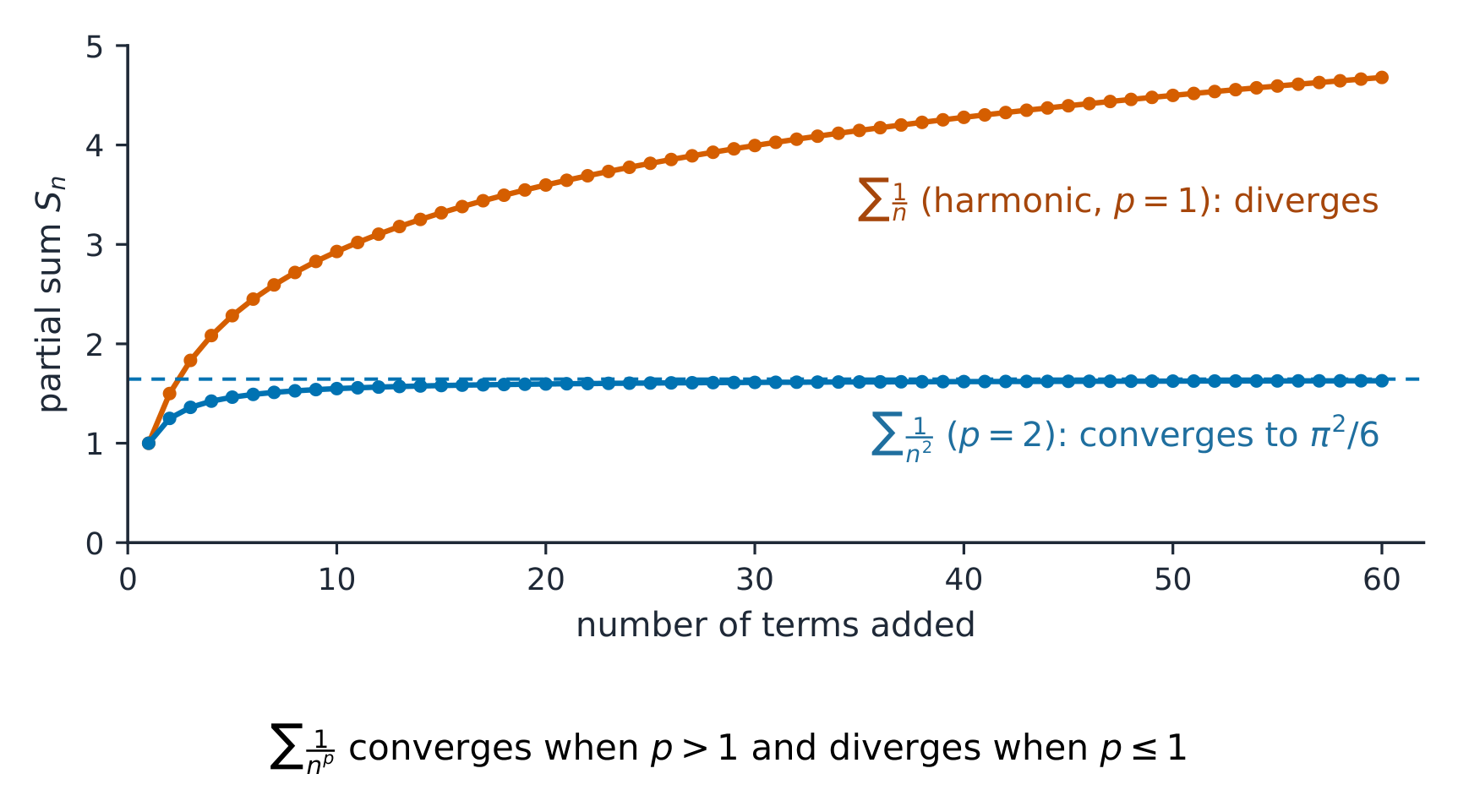 Partial sums of the harmonic series keep climbing; those of Σ1/n² level off