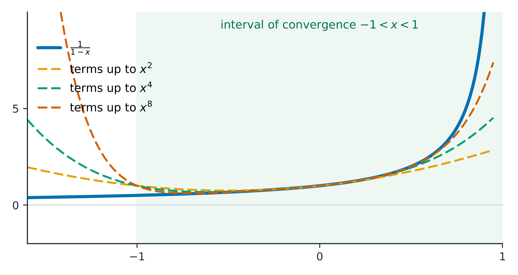 Partial sums of 1 + x + x² + … match 1/(1 − x) only for −1 < x < 1