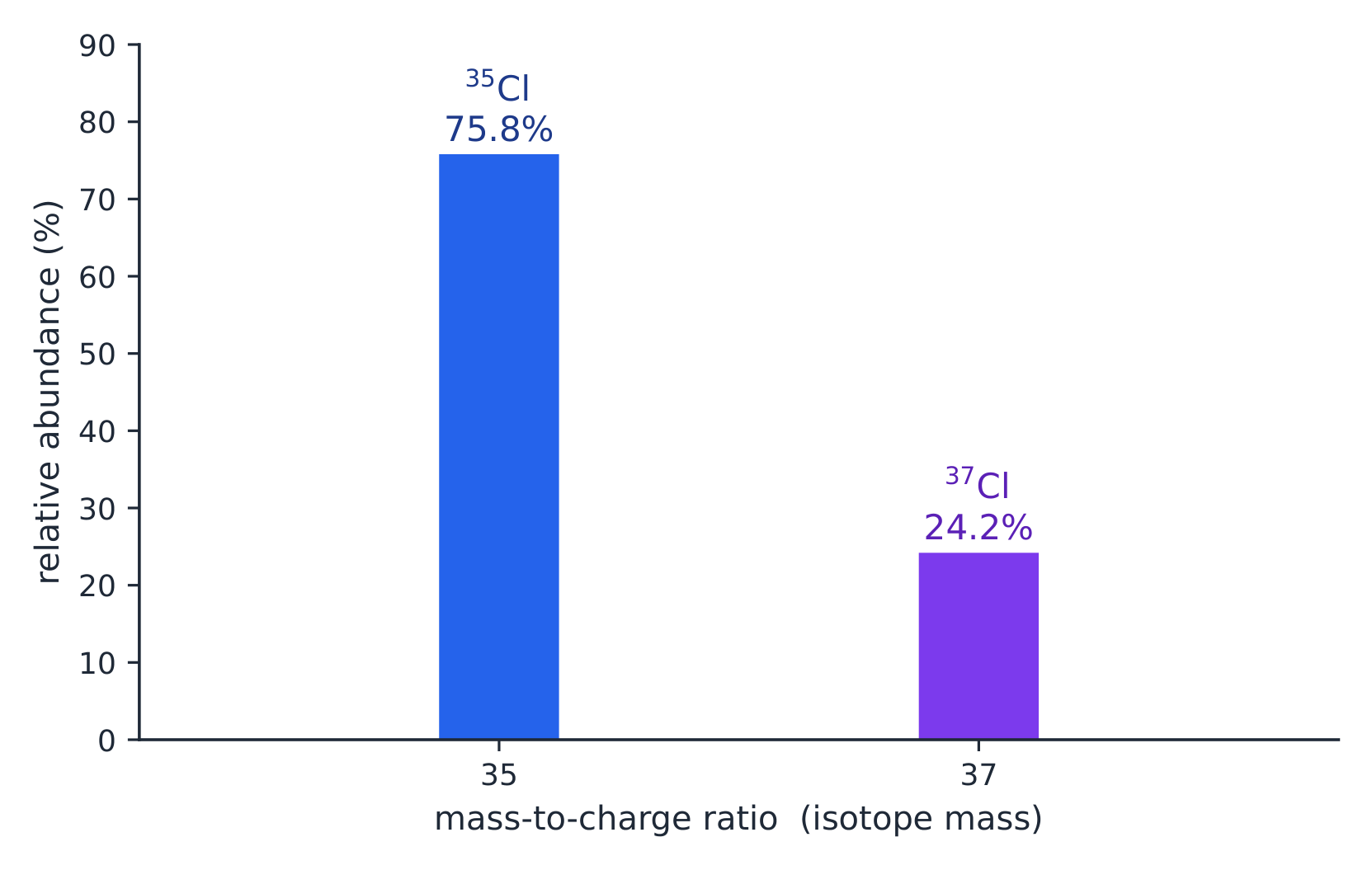 The mass spectrum of chlorine: two isotopes with different abundances