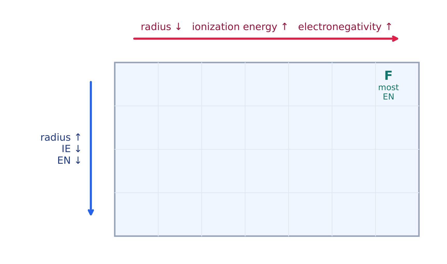 Periodic trends: how radius, ionization energy, and electronegativity change across and down