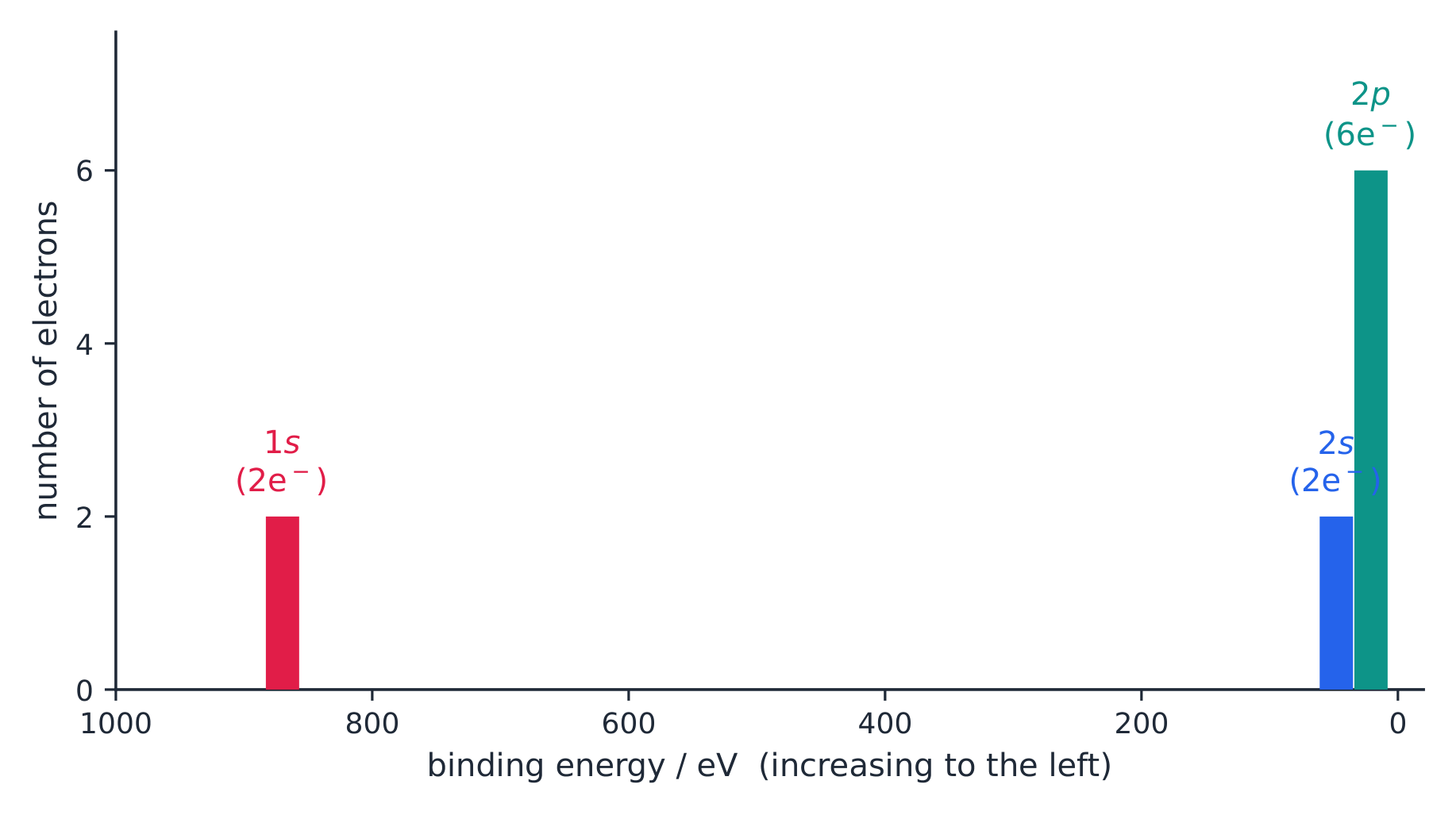 The photoelectron spectrum of neon: one peak per subshell, height set by electron count