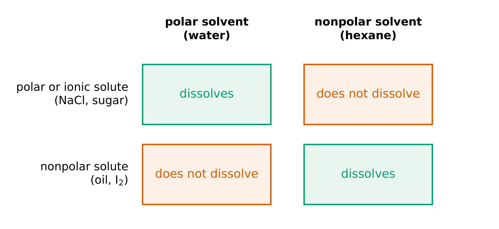 Like dissolves like: solutes dissolve in solvents with similar intermolecular forces