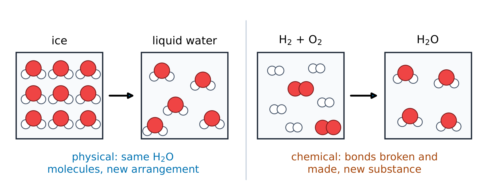 A physical change rearranges the same molecules; a chemical change makes new ones