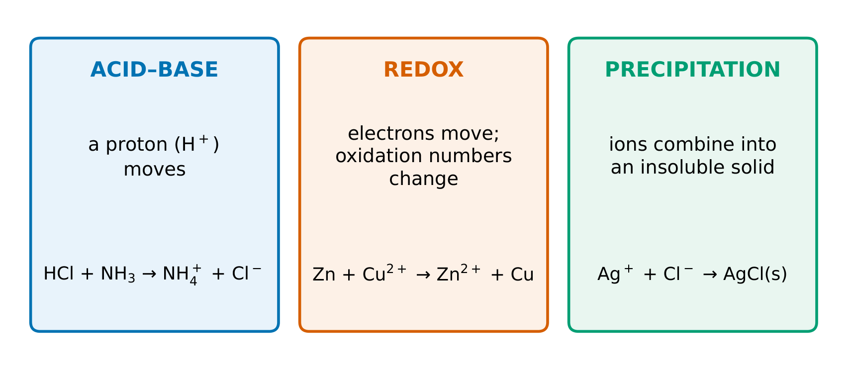 Acid-base reactions move protons; redox moves electrons; precipitation forms a solid