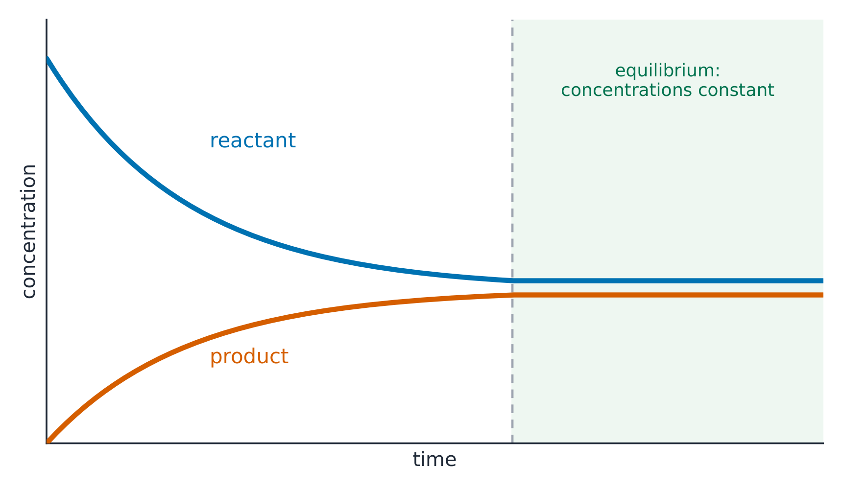 Reactant and product concentrations change, then hold constant once equilibrium is reached