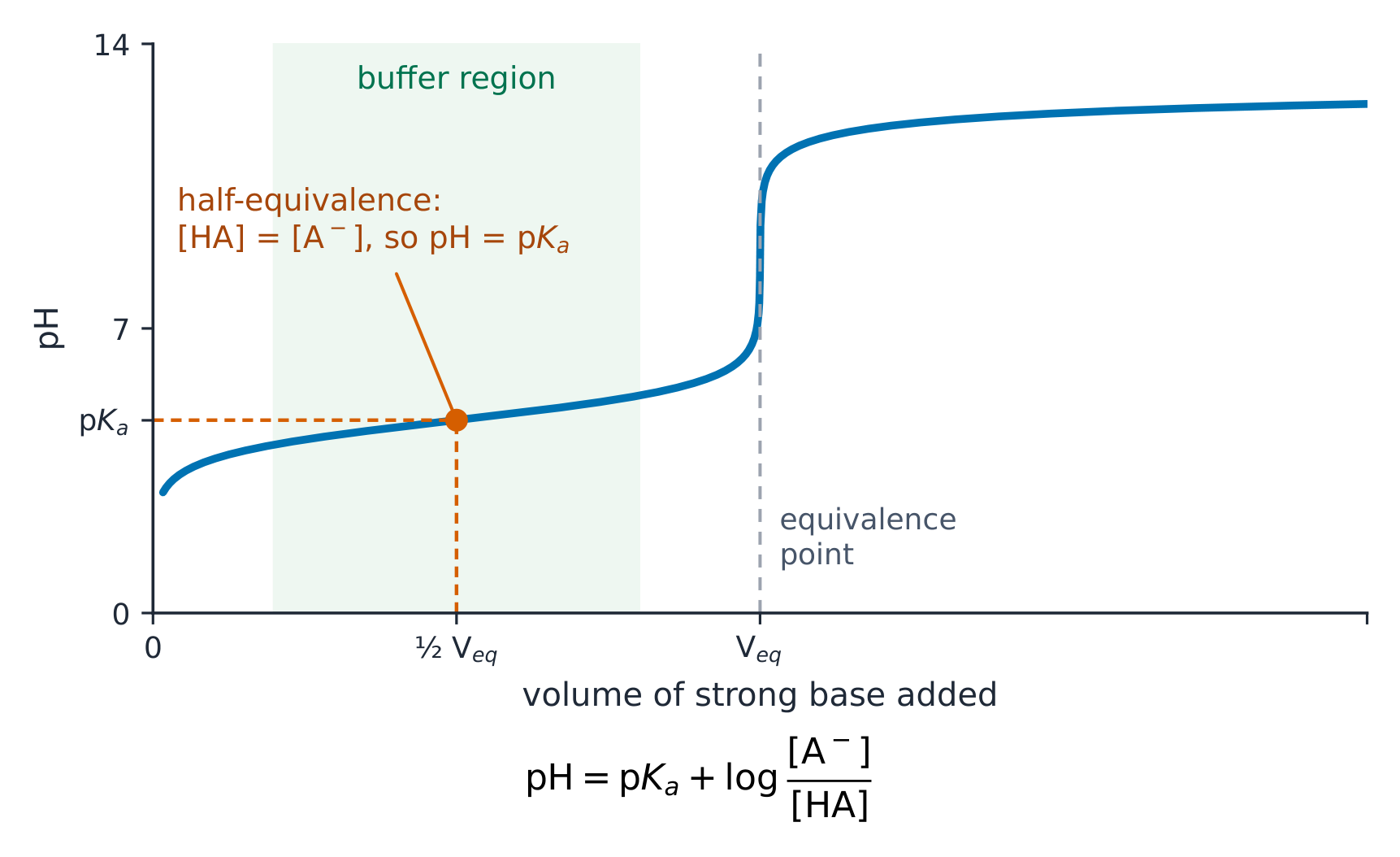 At half-equivalence (HA) = (A⁻), so the pH equals the pKa