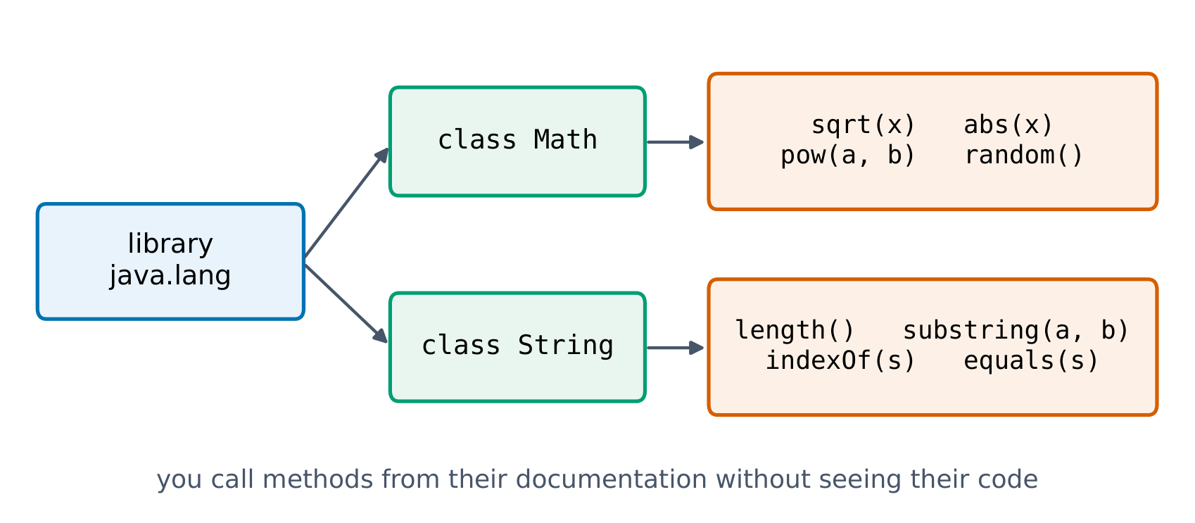 A library groups classes; each class documents the methods you can call