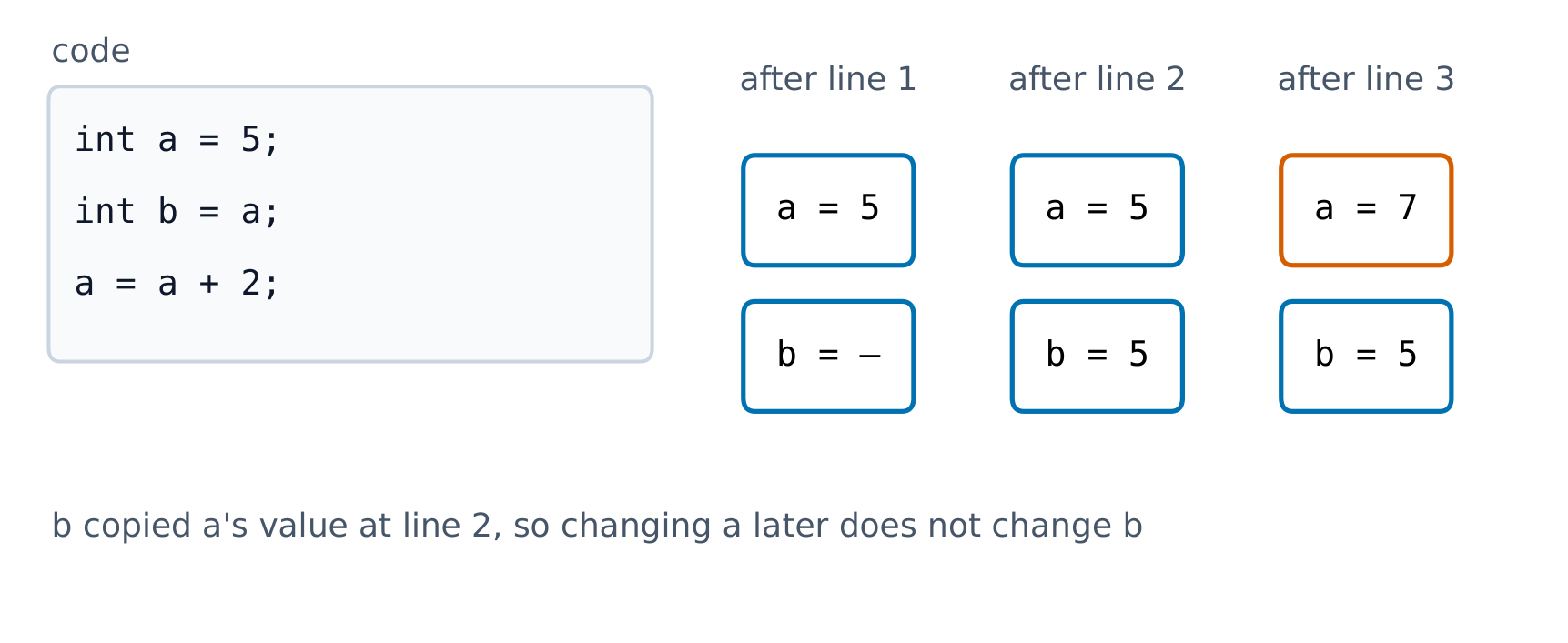 Assignment copies a value into a variable's box; later changes to one variable do not affect the other
