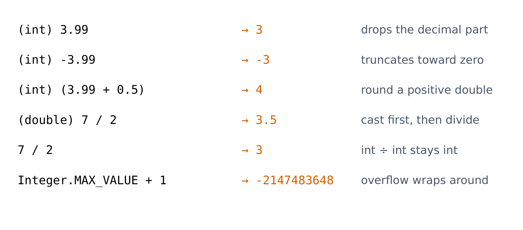 Casting truncates toward zero; int arithmetic overflows past Integer.MAX_VALUE