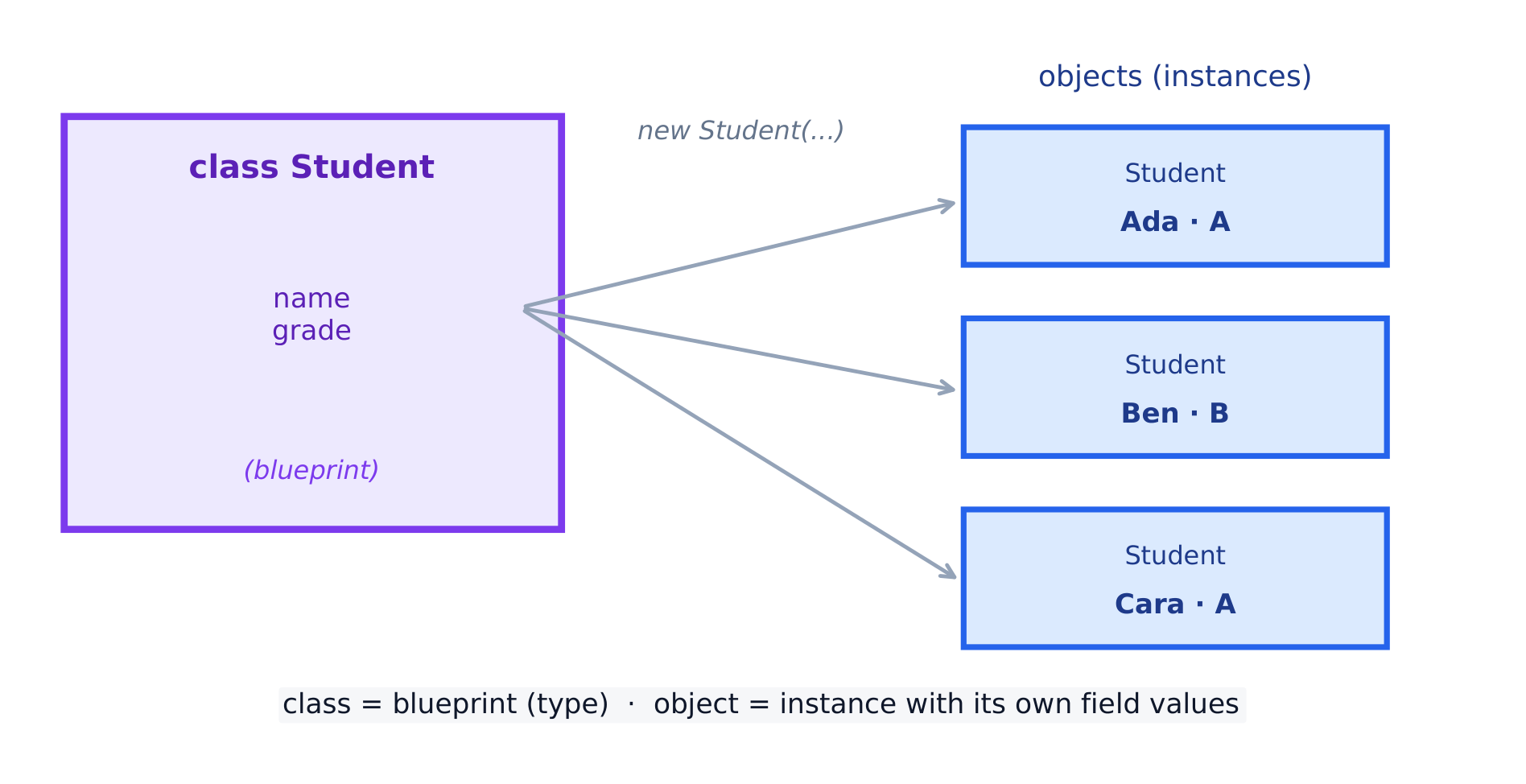 A class is a blueprint; each object is one instance built from it