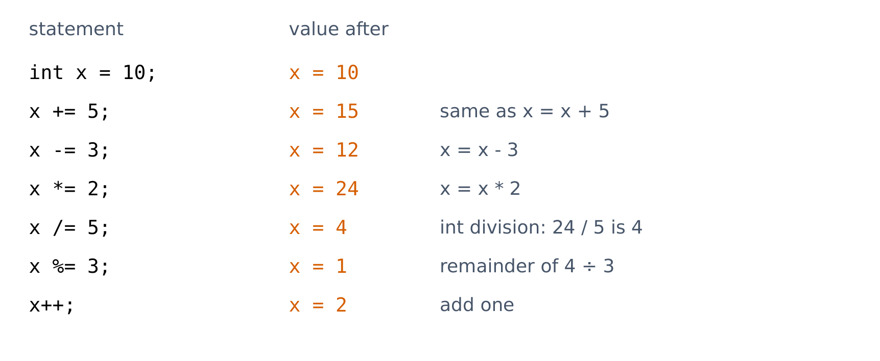 Compound assignment operators traced on one variable