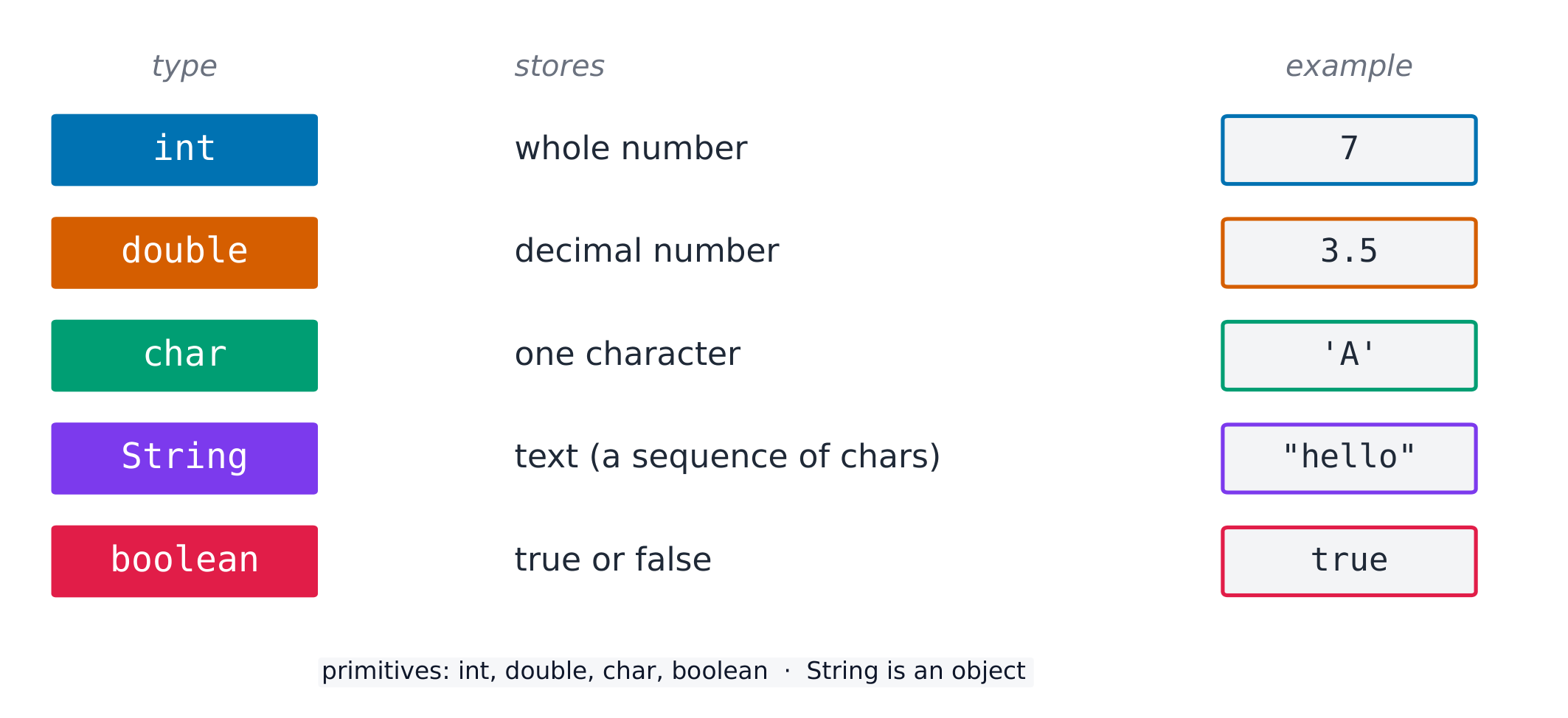 Java's basic data types, each storing a different kind of value